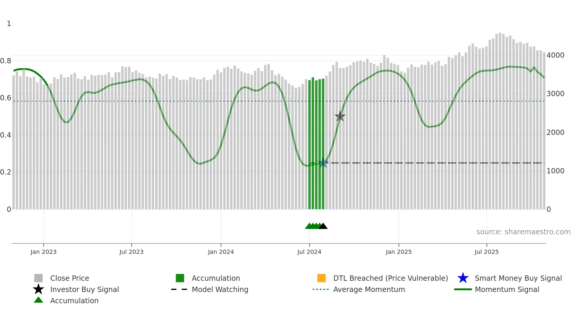 9746 weekly Smart Money chart
