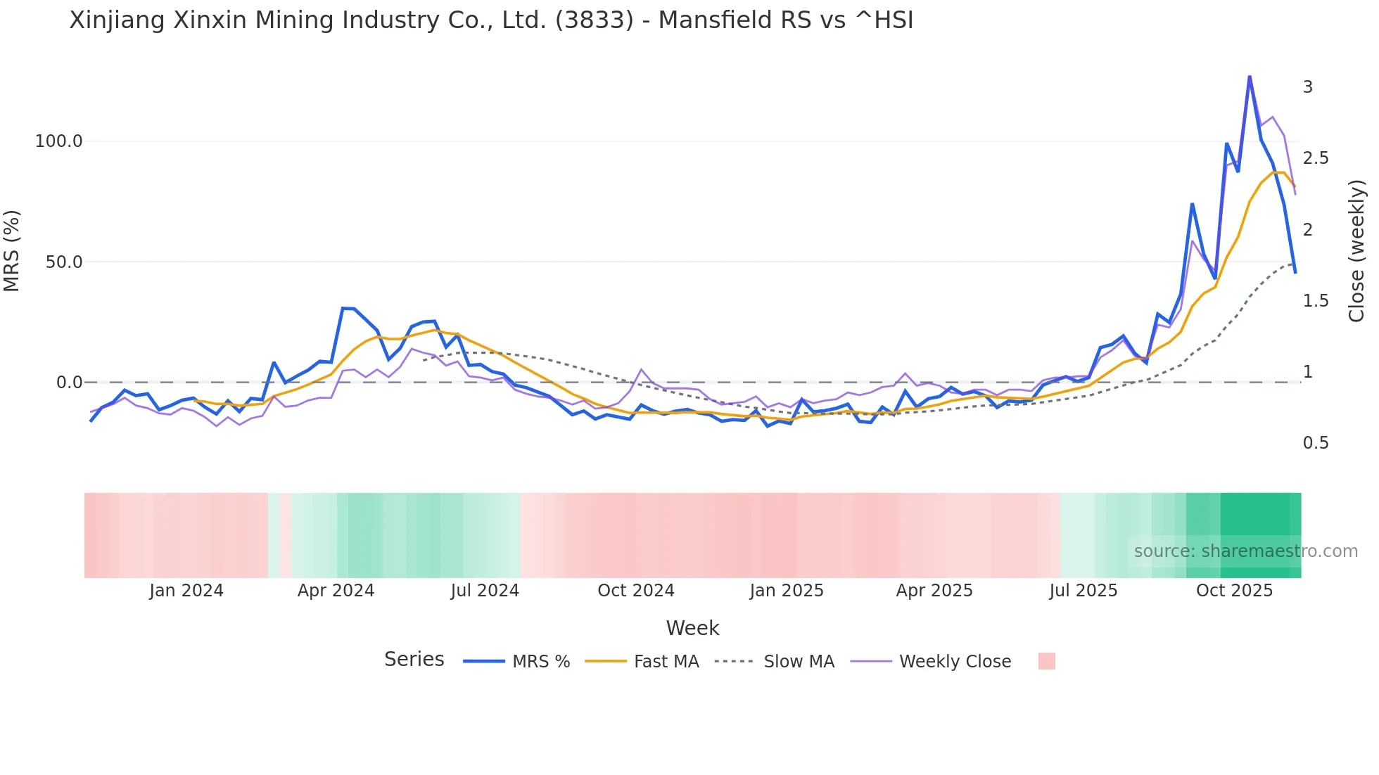 3833 Mansfield Relative Strength chart