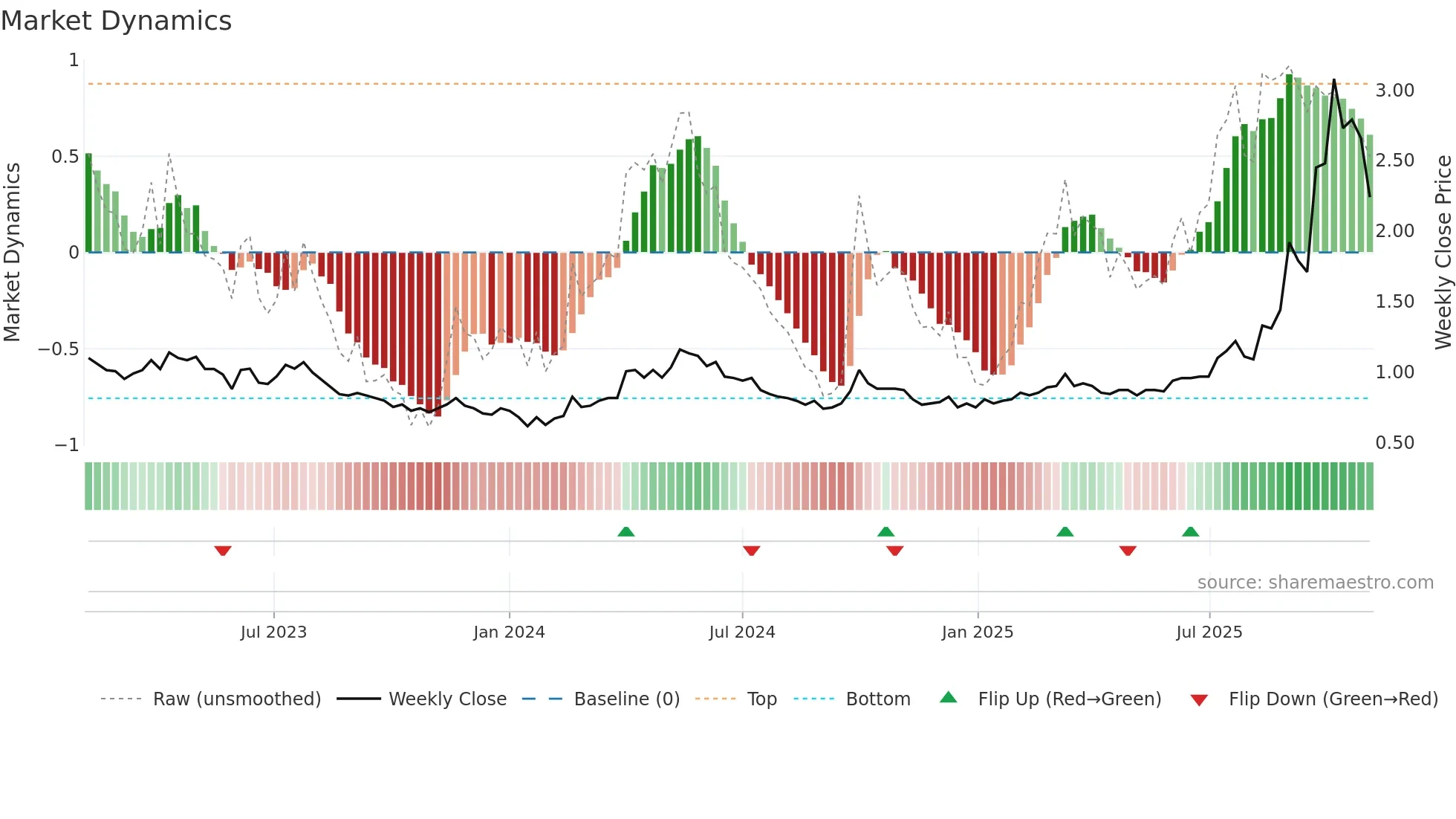 3833 weekly Market Dynamics chart