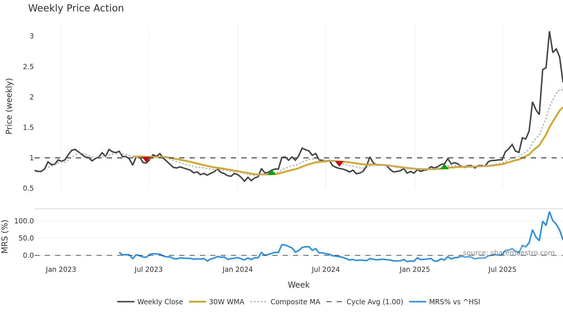 3833 weekly Price Action chart, closing 2025-10-27