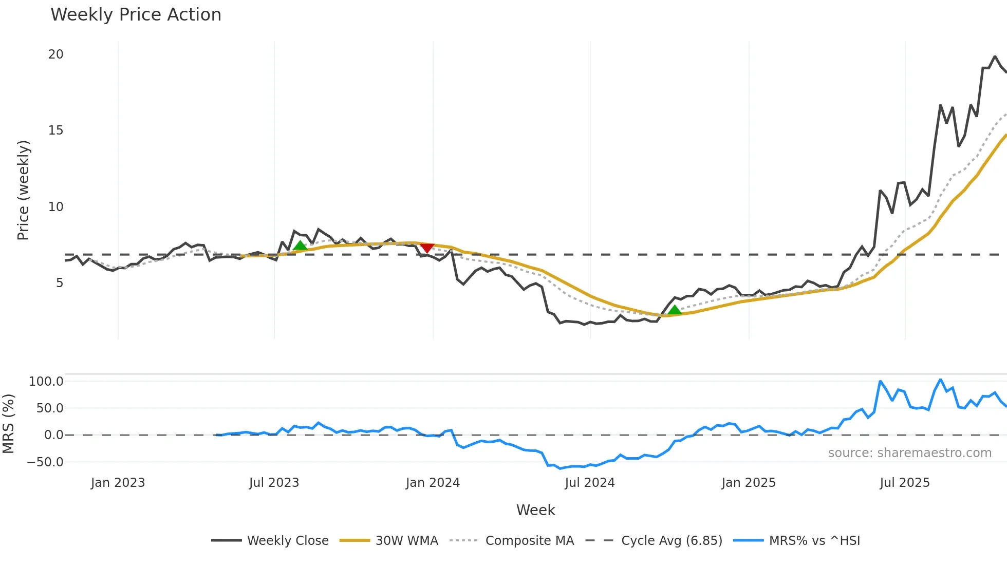 300368 weekly Price Action chart, closing 2025-10-27