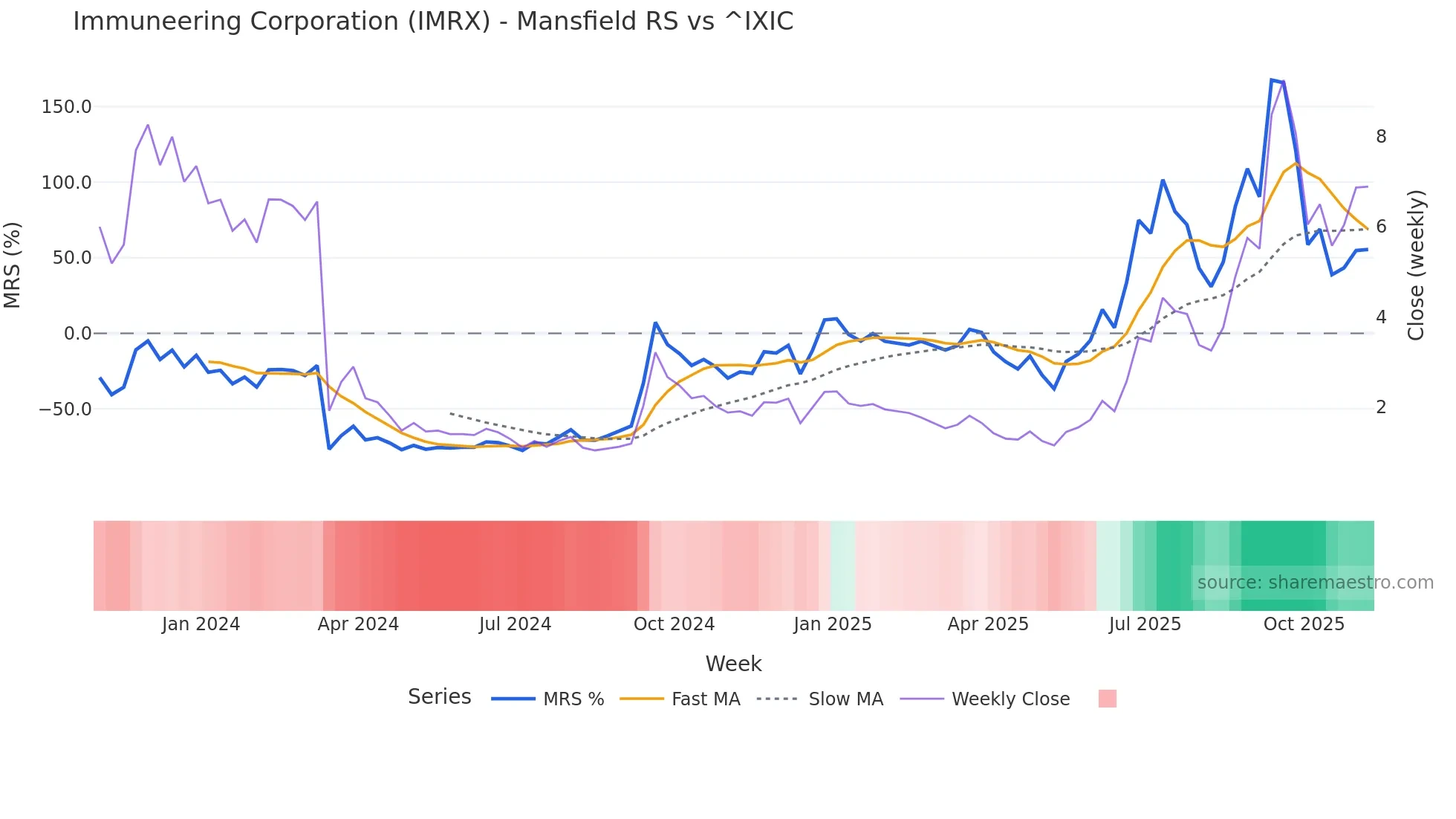 IMRX Mansfield Relative Strength chart