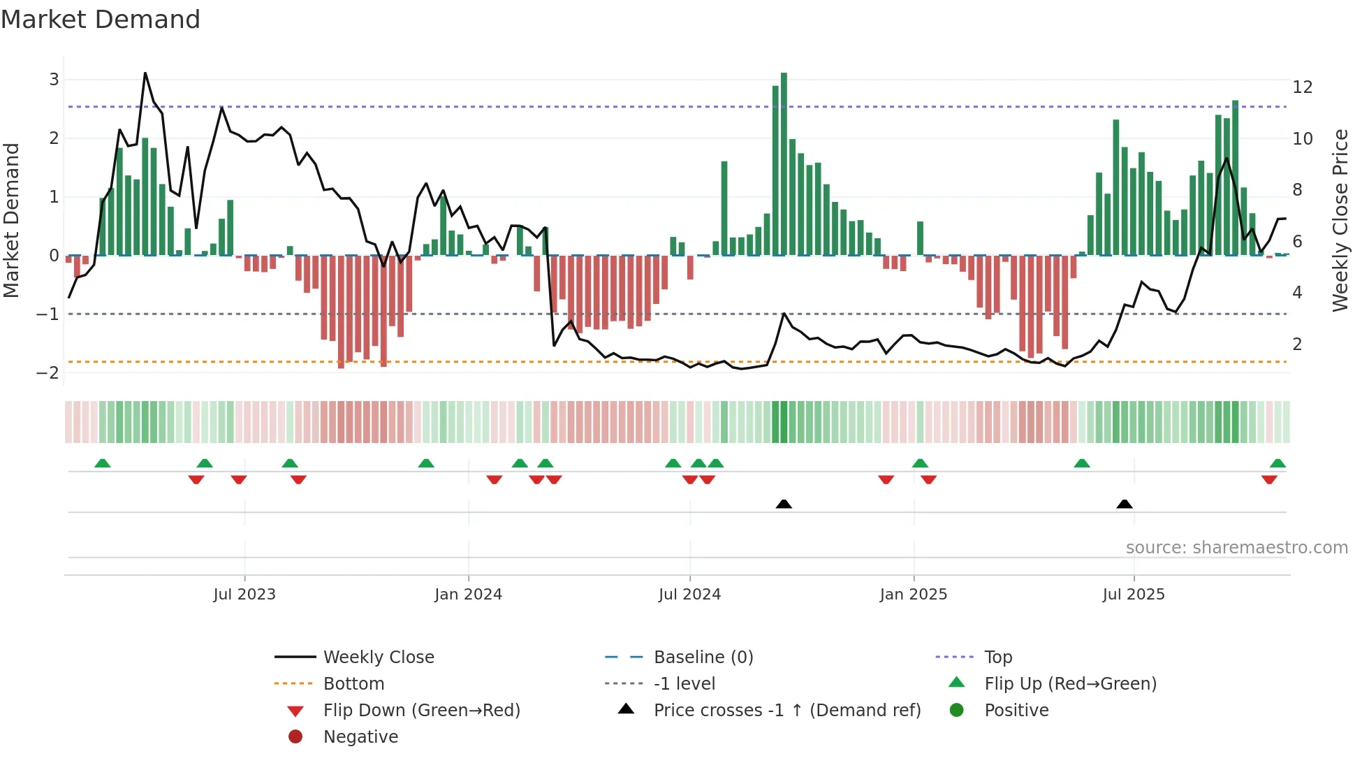 IMRX weekly Market Demand chart