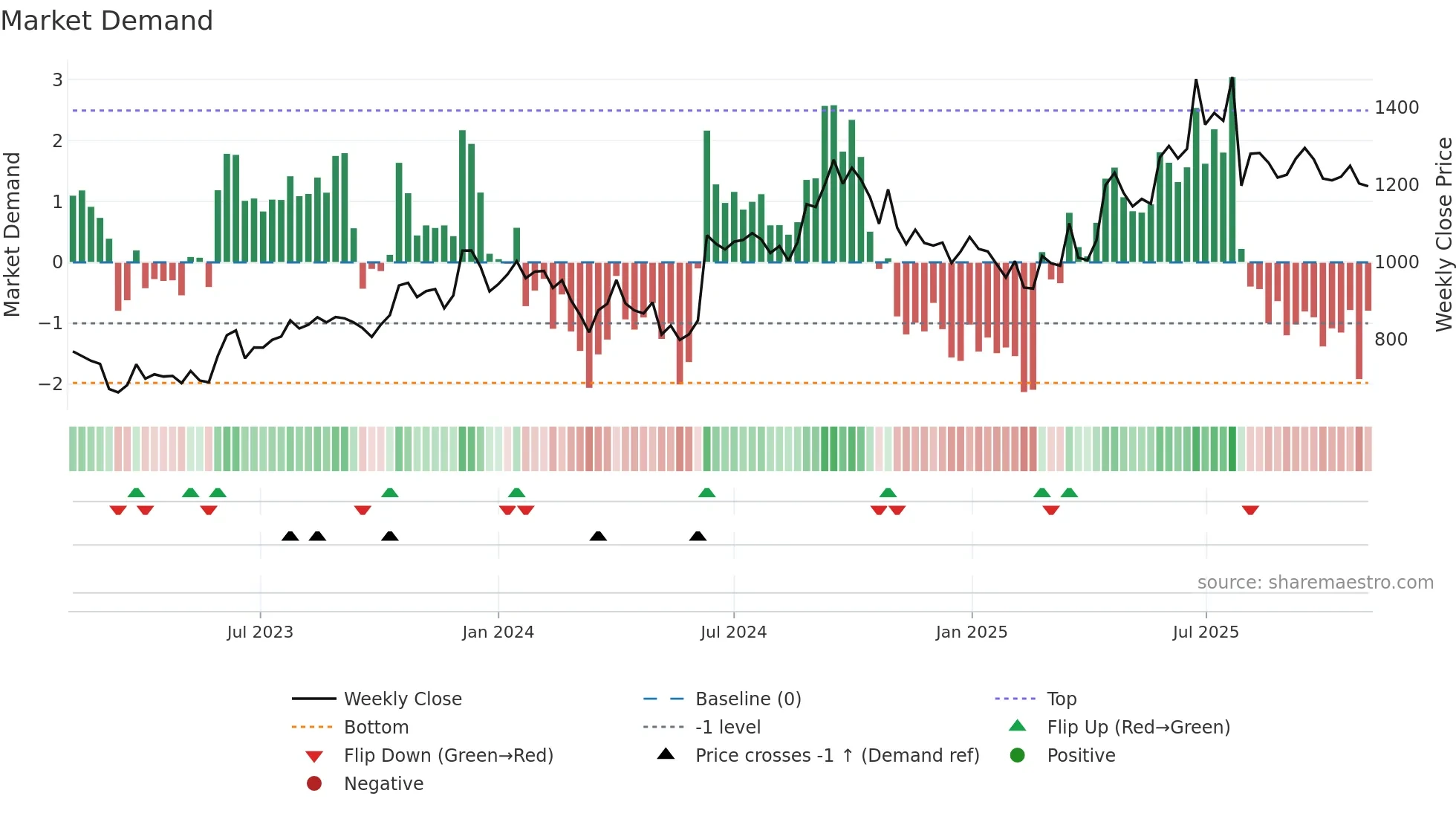 HOMEFIRST weekly Market Demand chart