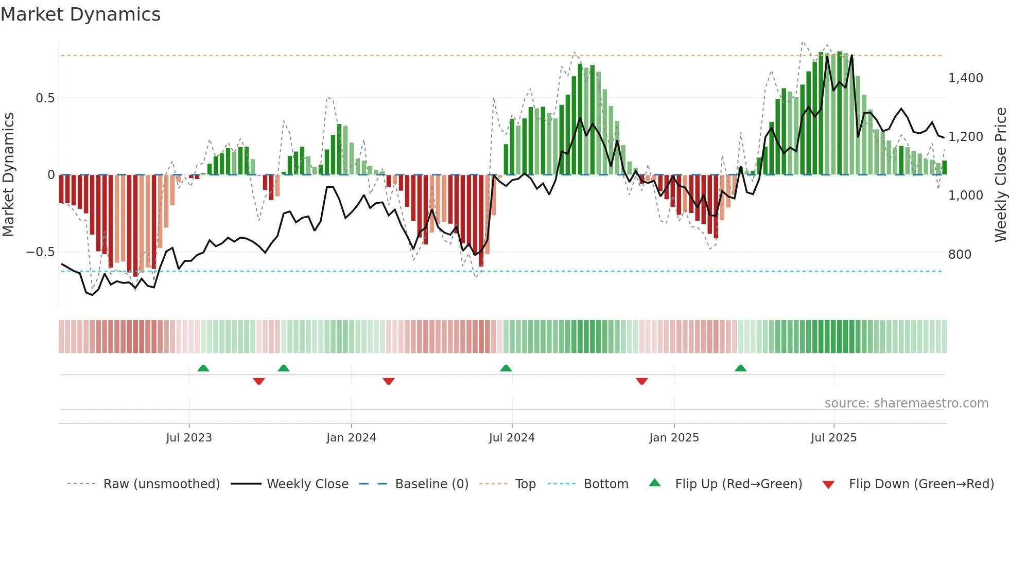 HOMEFIRST weekly Market Dynamics chart