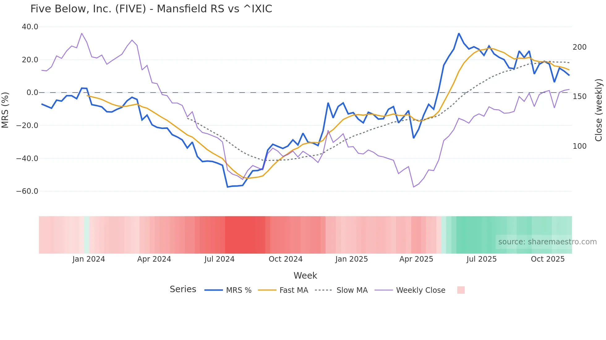 FIVE Mansfield Relative Strength chart