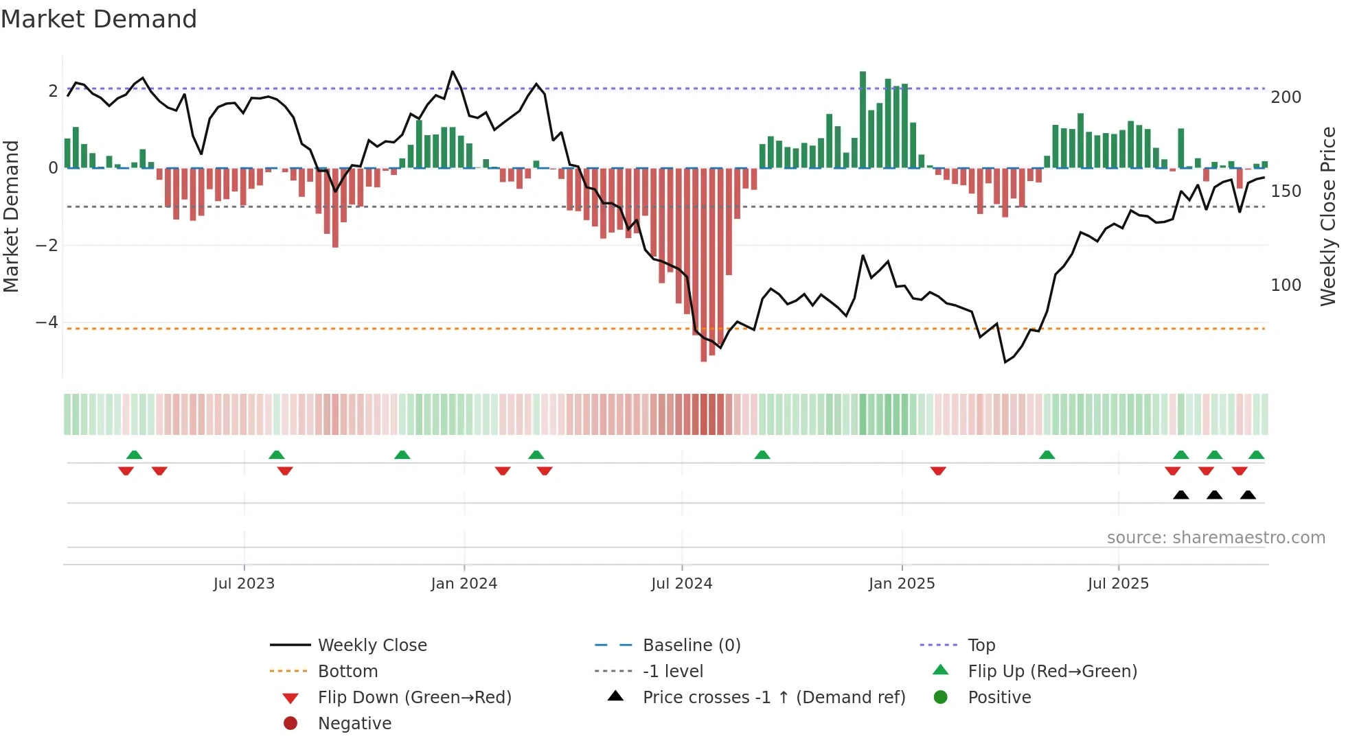 FIVE weekly Market Demand chart