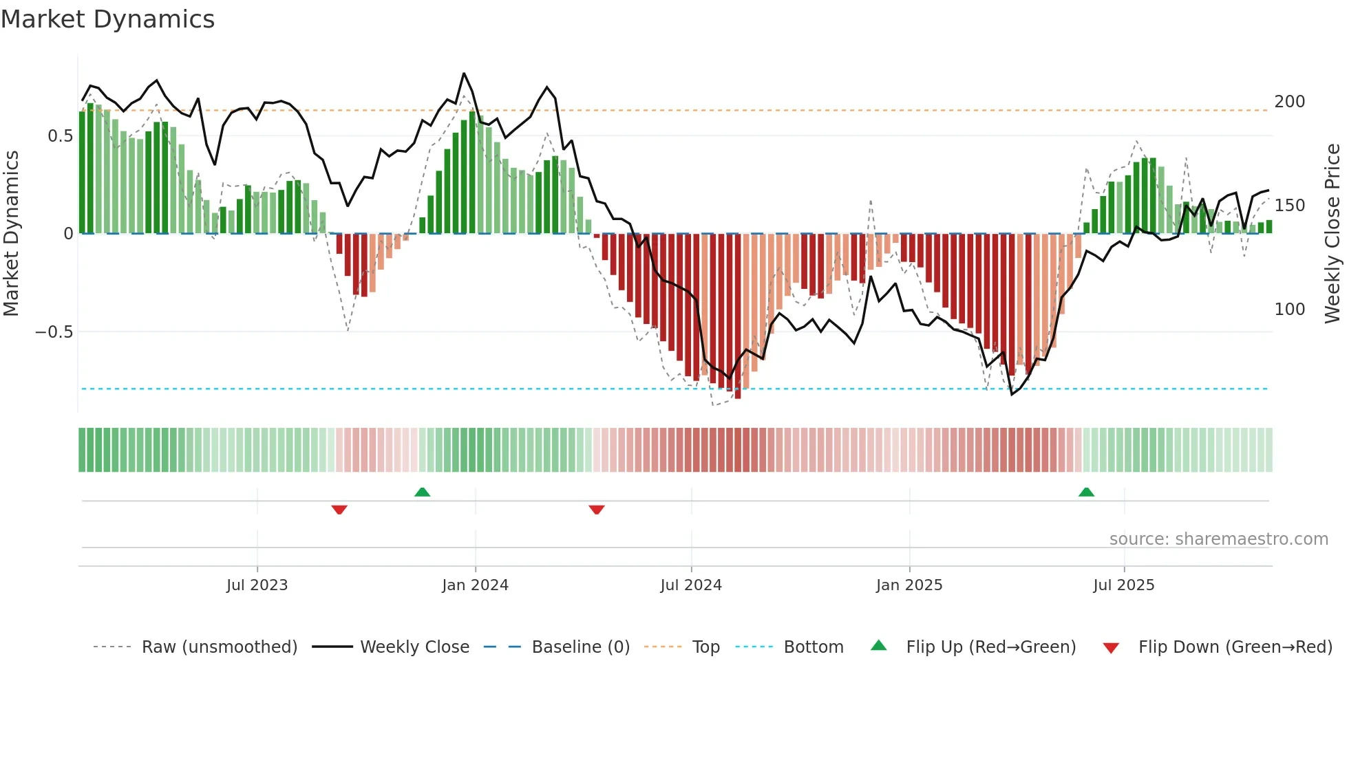 FIVE weekly Market Dynamics chart
