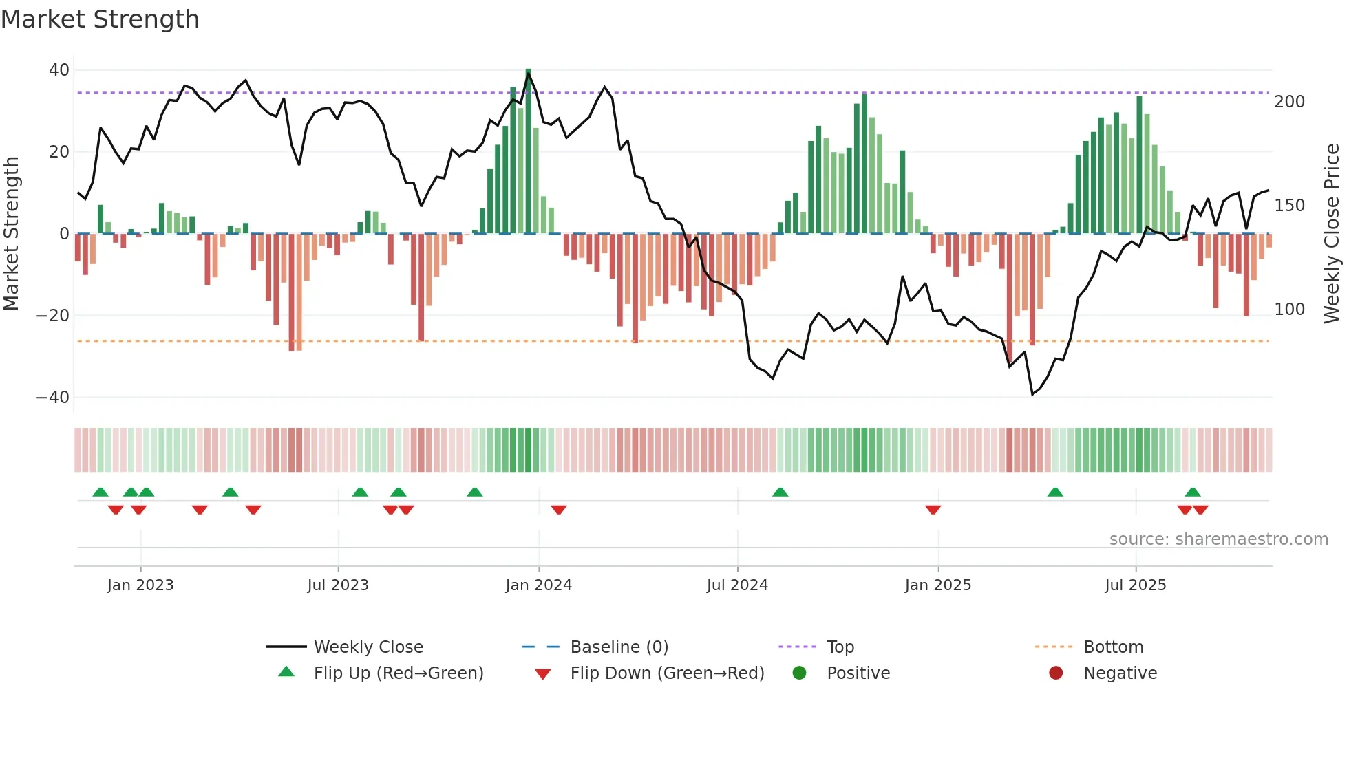 FIVE weekly Market Strength chart