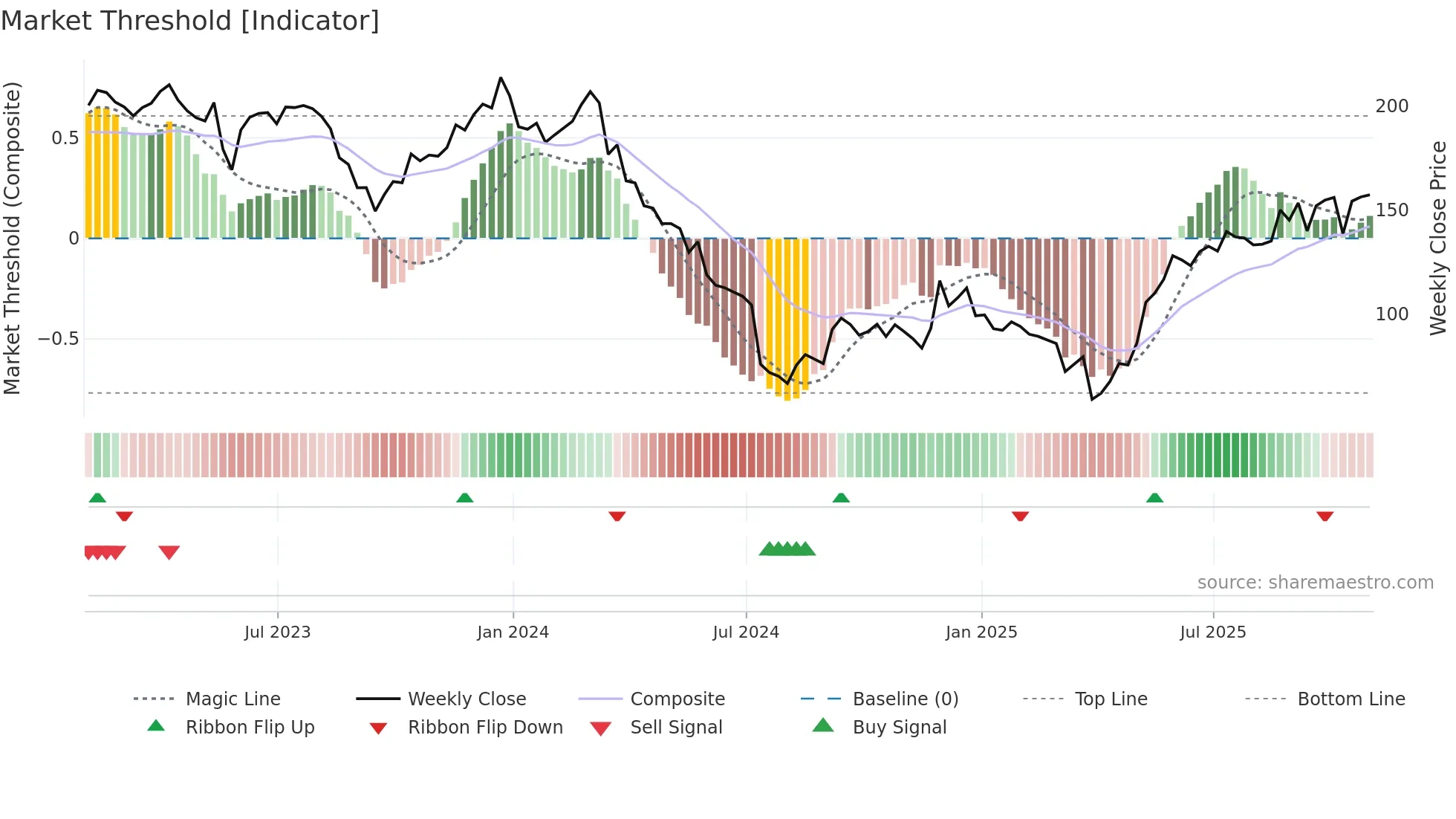 FIVE weekly Market Threshold chart