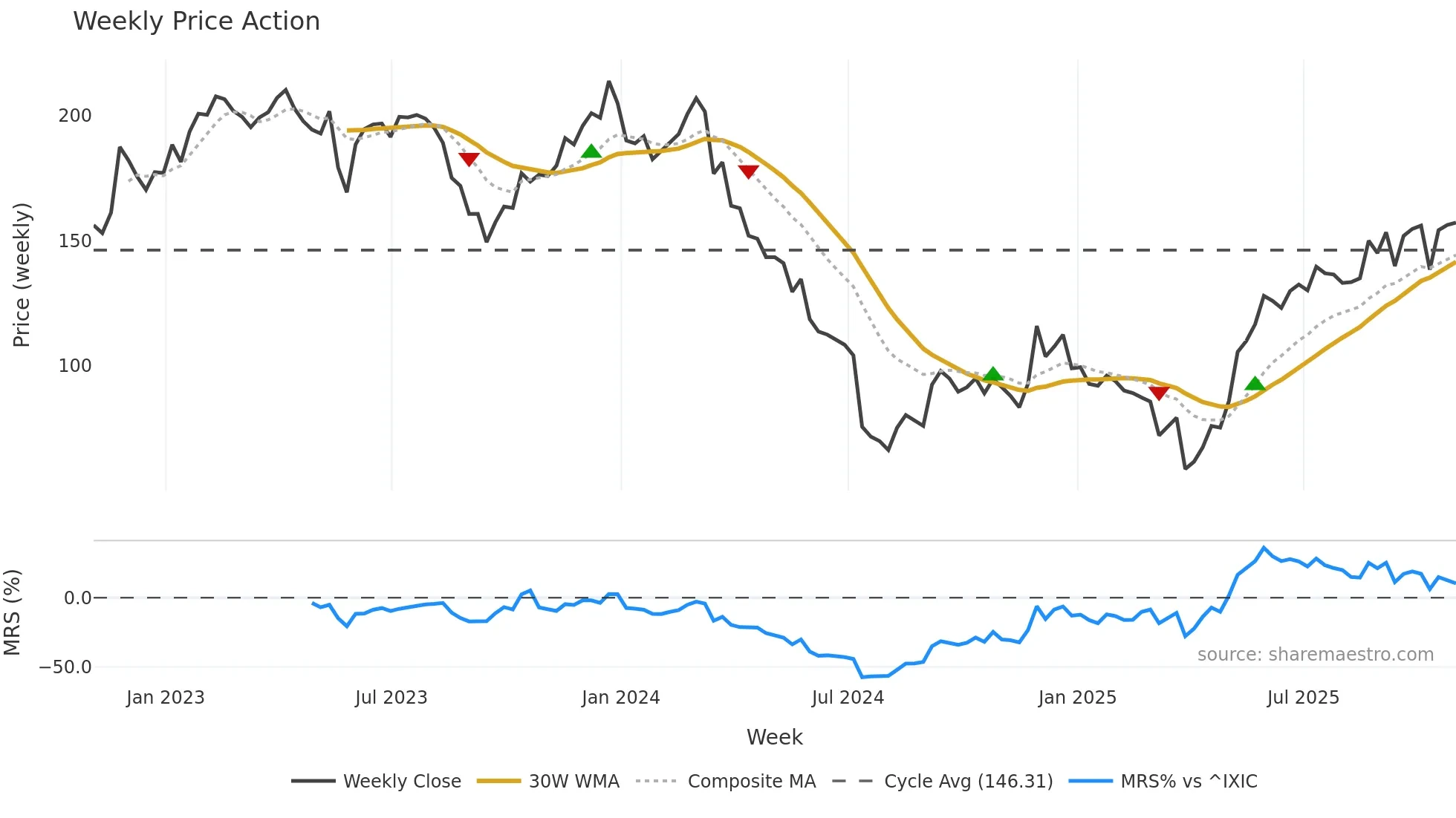 FIVE weekly Price Action chart, closing 2025-10-31