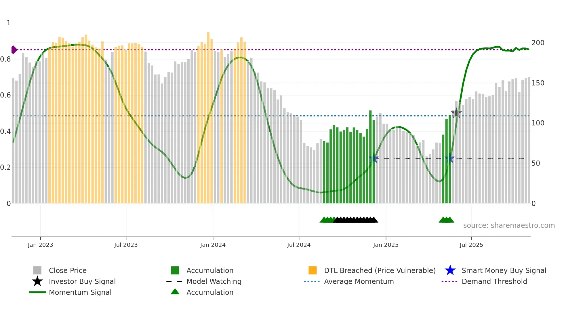 FIVE weekly Smart Money chart