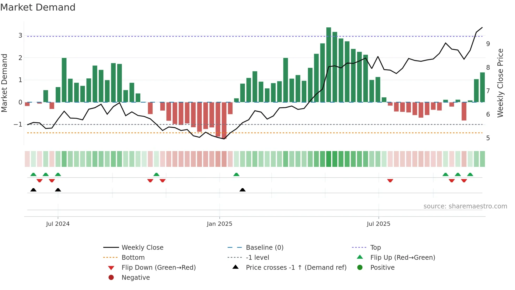 ELPC weekly Market Demand chart