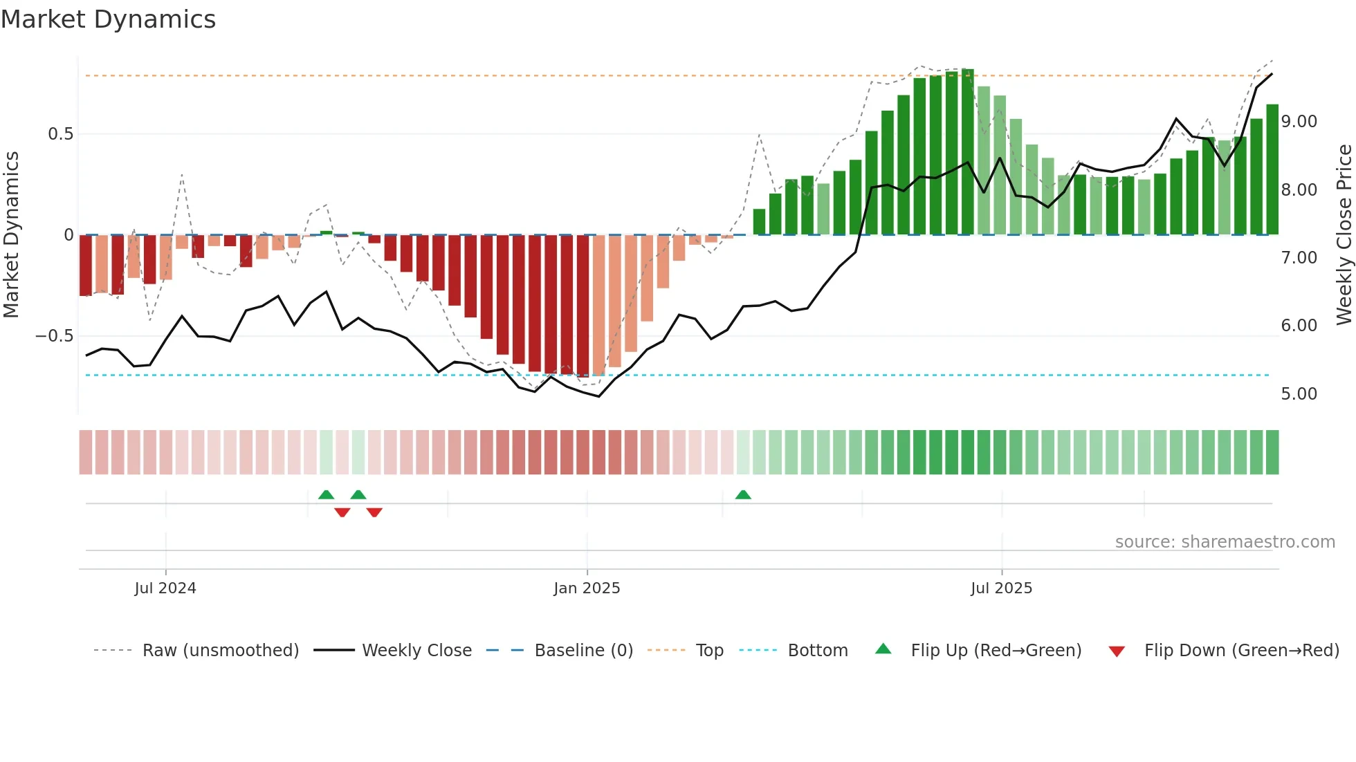ELPC weekly Market Dynamics chart