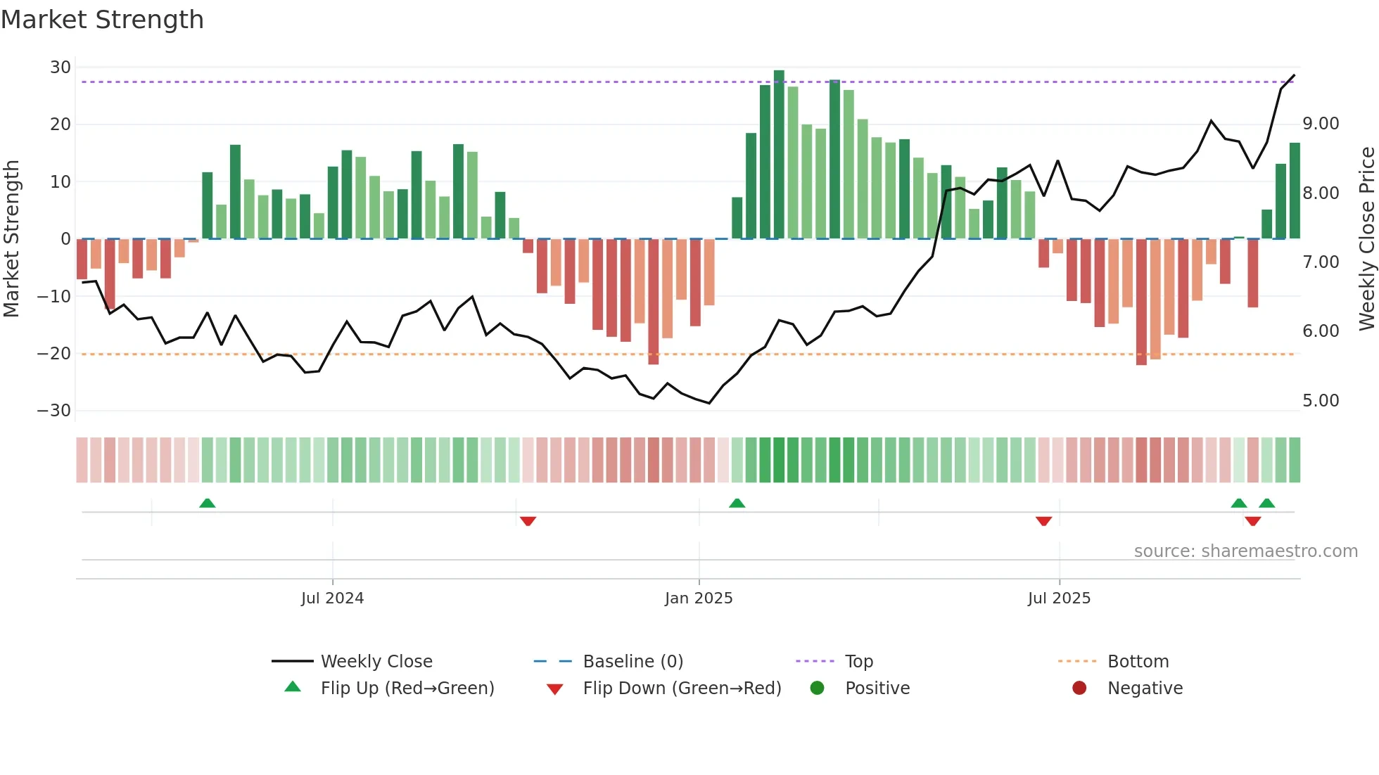 ELPC weekly Market Strength chart