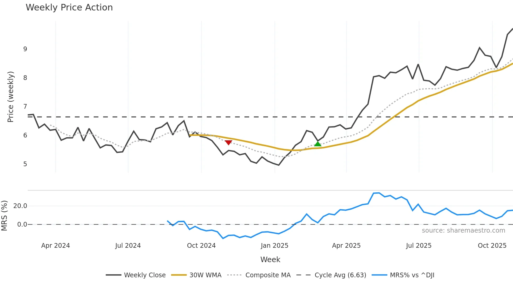 ELPC weekly Price Action chart, closing 2025-10-27