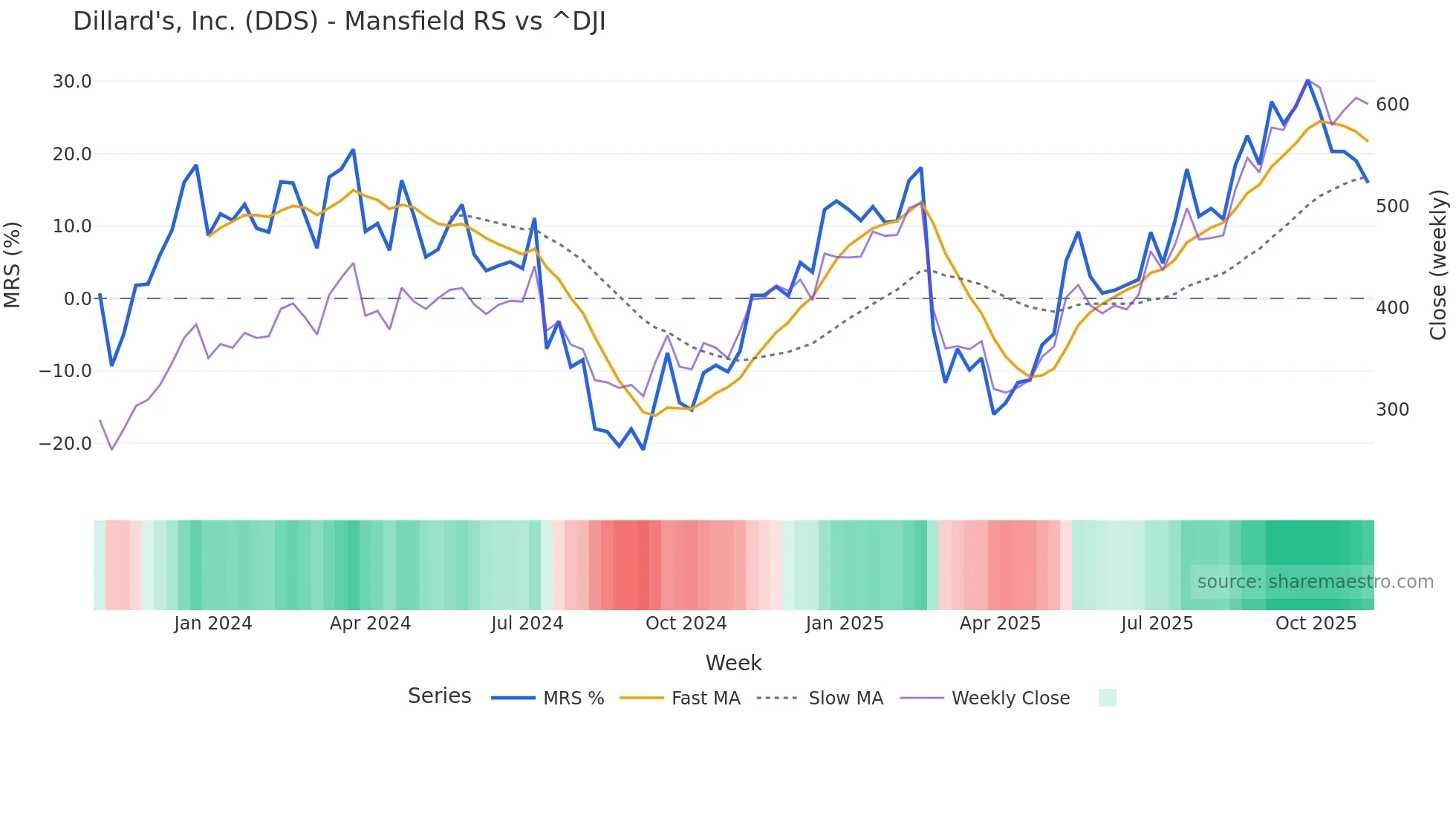 DDS Mansfield Relative Strength chart