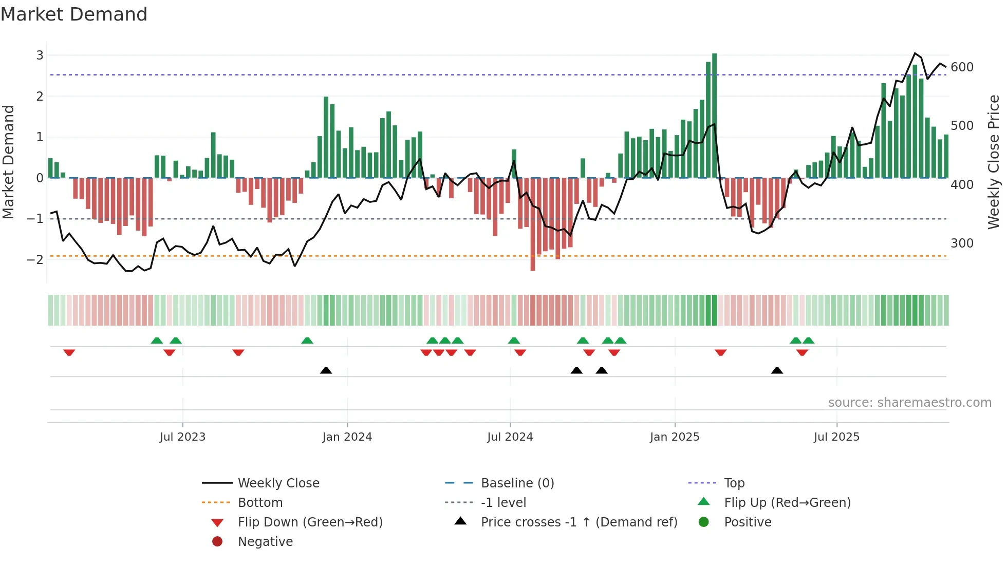 DDS weekly Market Demand chart