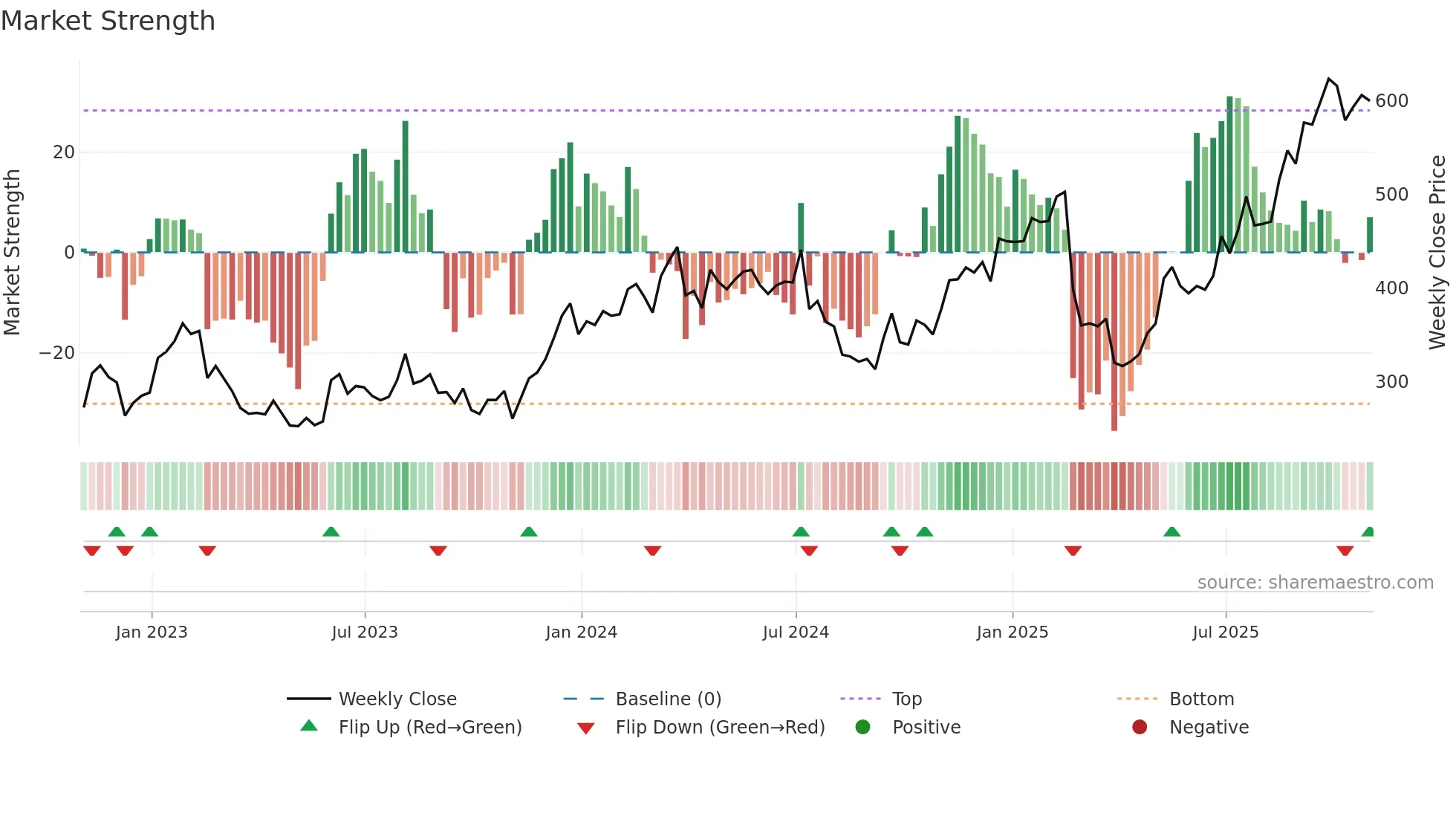 DDS weekly Market Strength chart