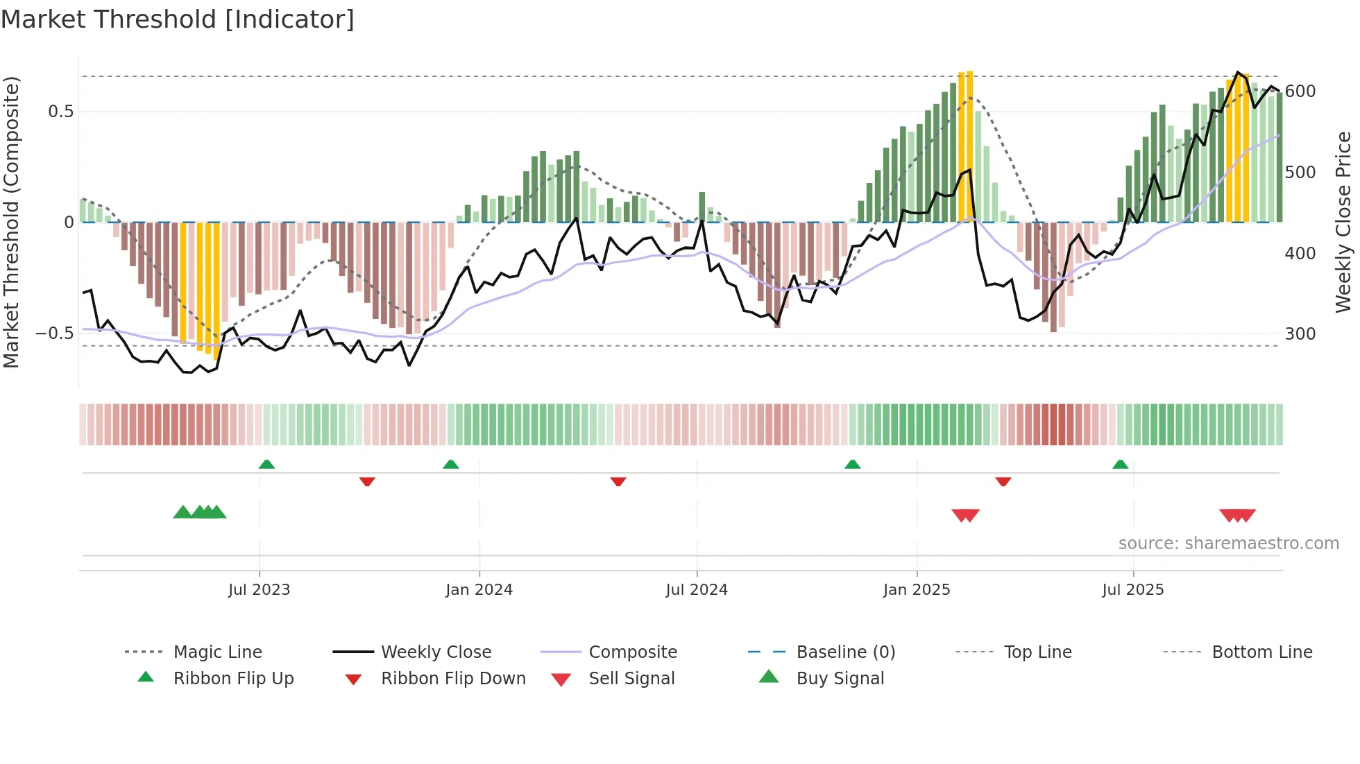 DDS weekly Market Threshold chart