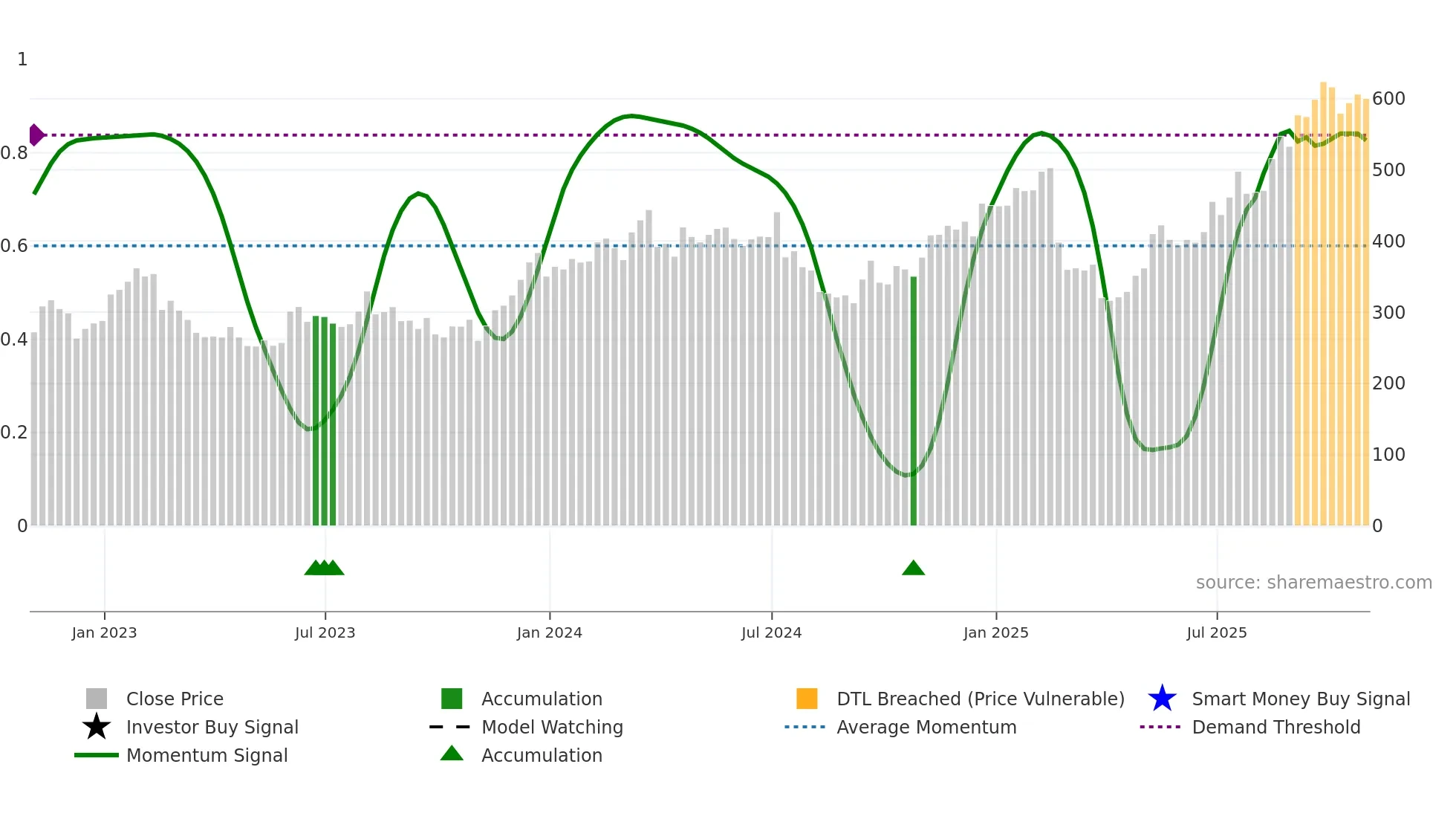 DDS weekly Smart Money chart