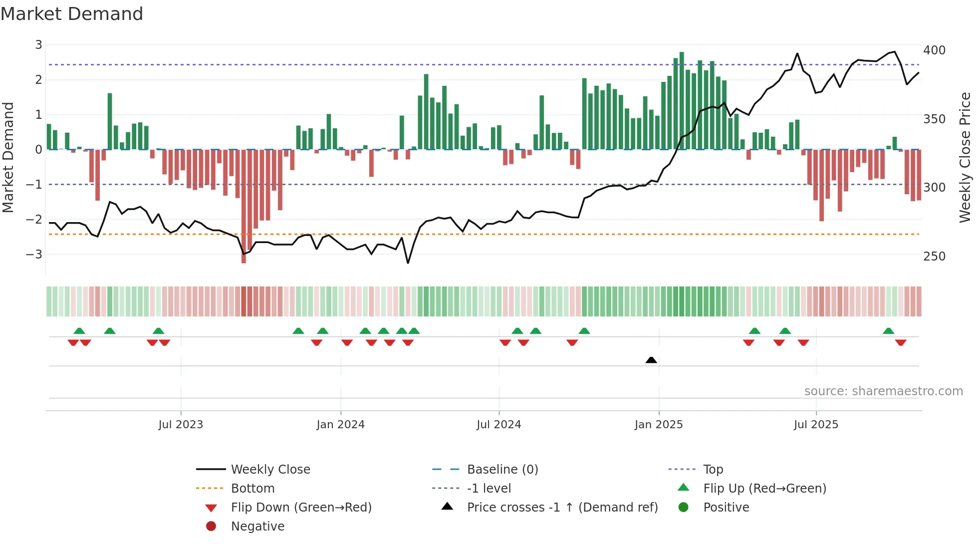 RING weekly Market Demand chart