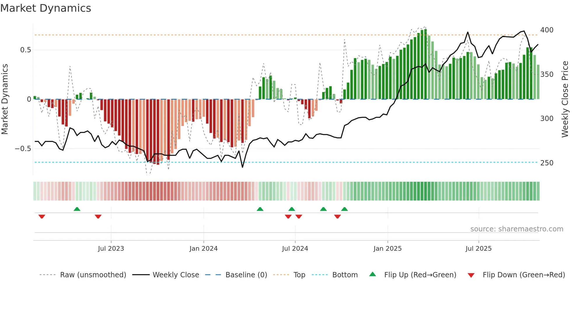 RING weekly Market Dynamics chart