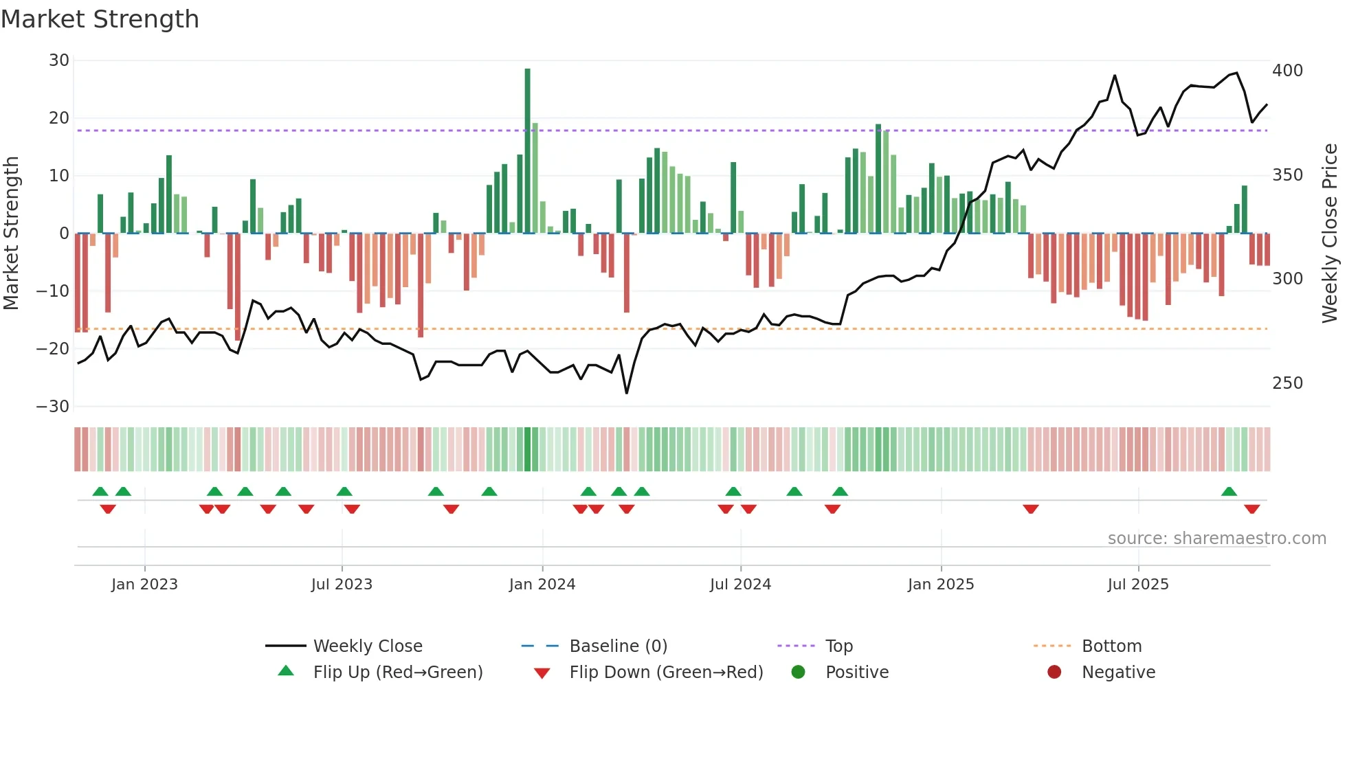 RING weekly Market Strength chart