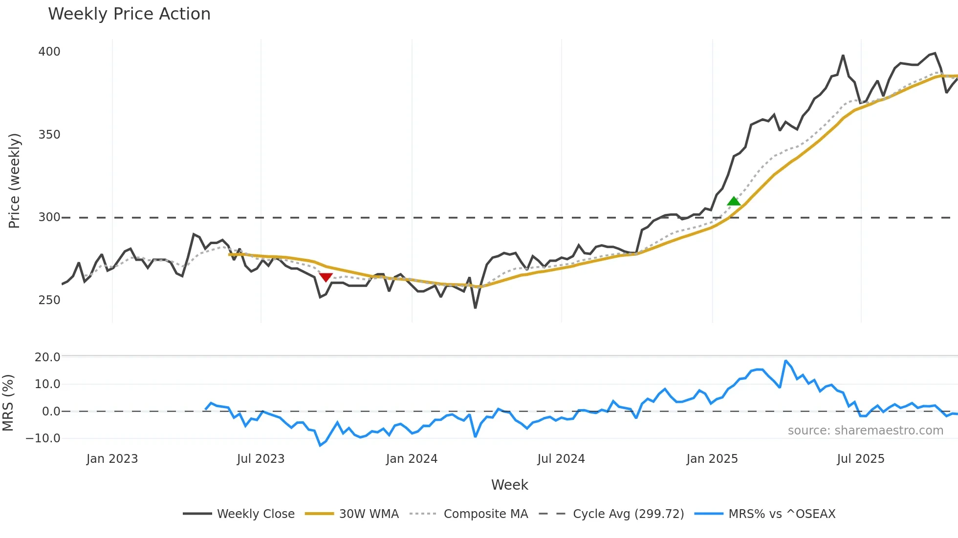 RING weekly Price Action chart, closing 2025-10-27