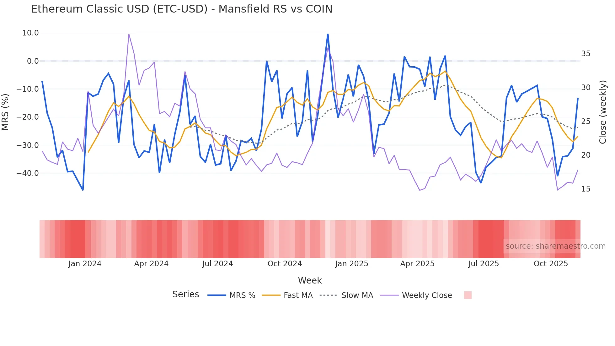 ETC-USD Mansfield Relative Strength chart