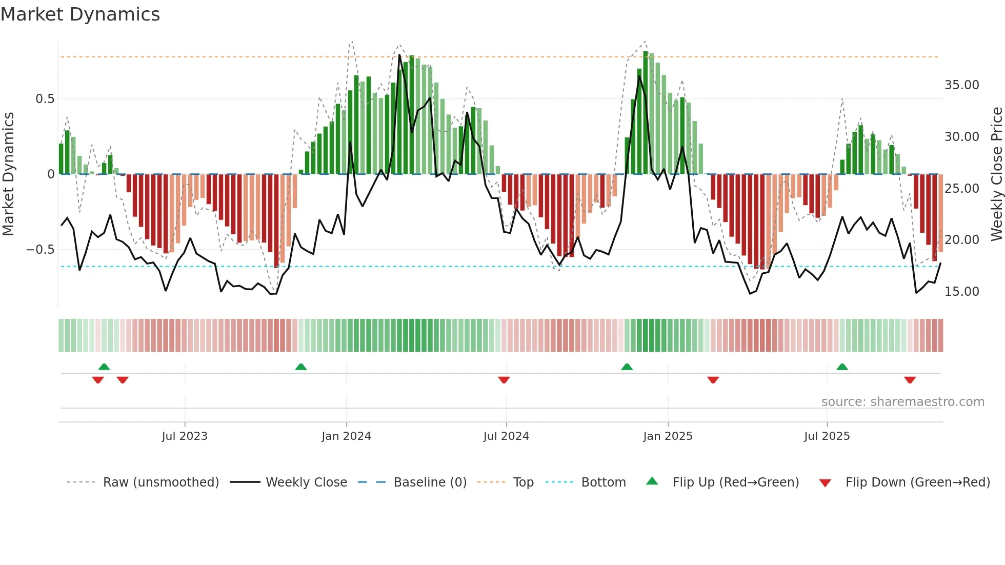ETC-USD weekly Market Dynamics chart
