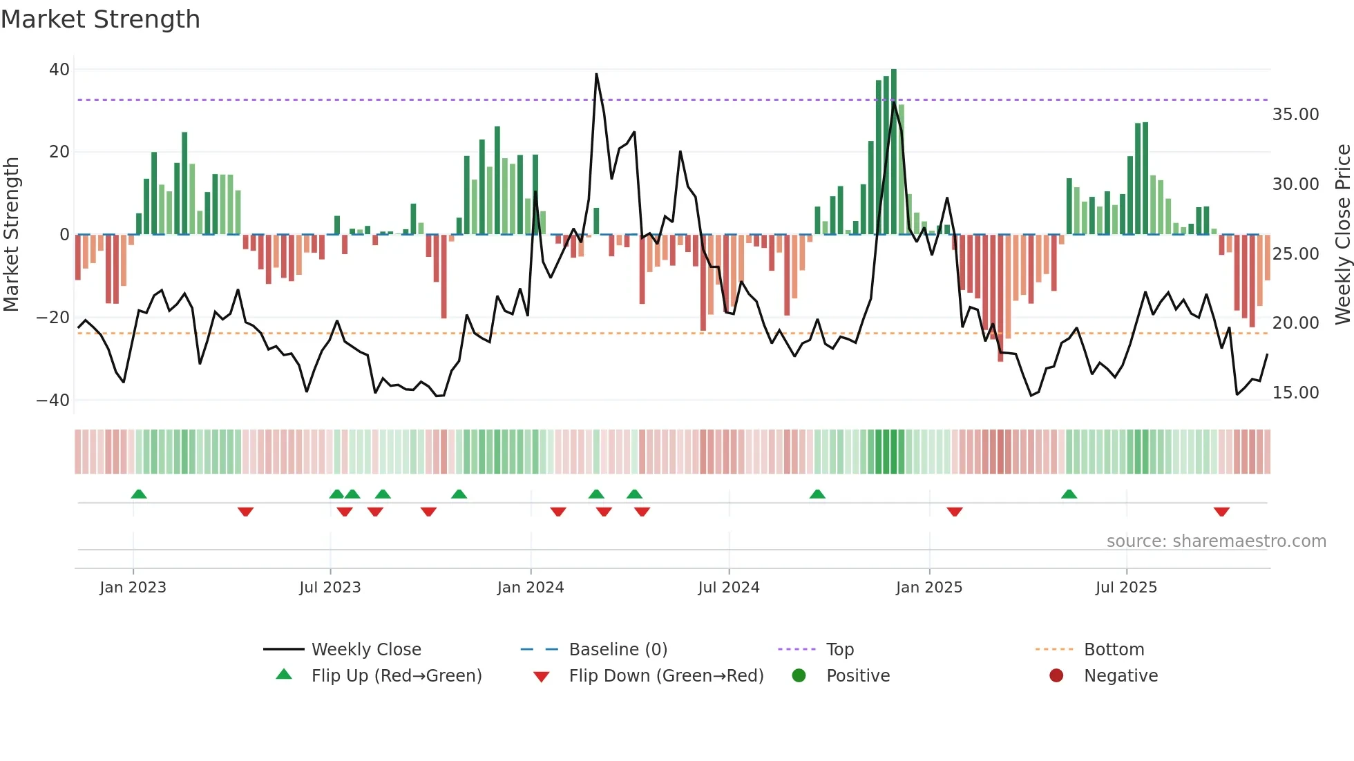 ETC-USD weekly Market Strength chart