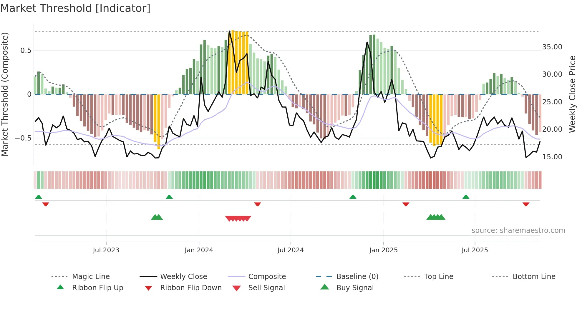 ETC-USD weekly Market Threshold chart