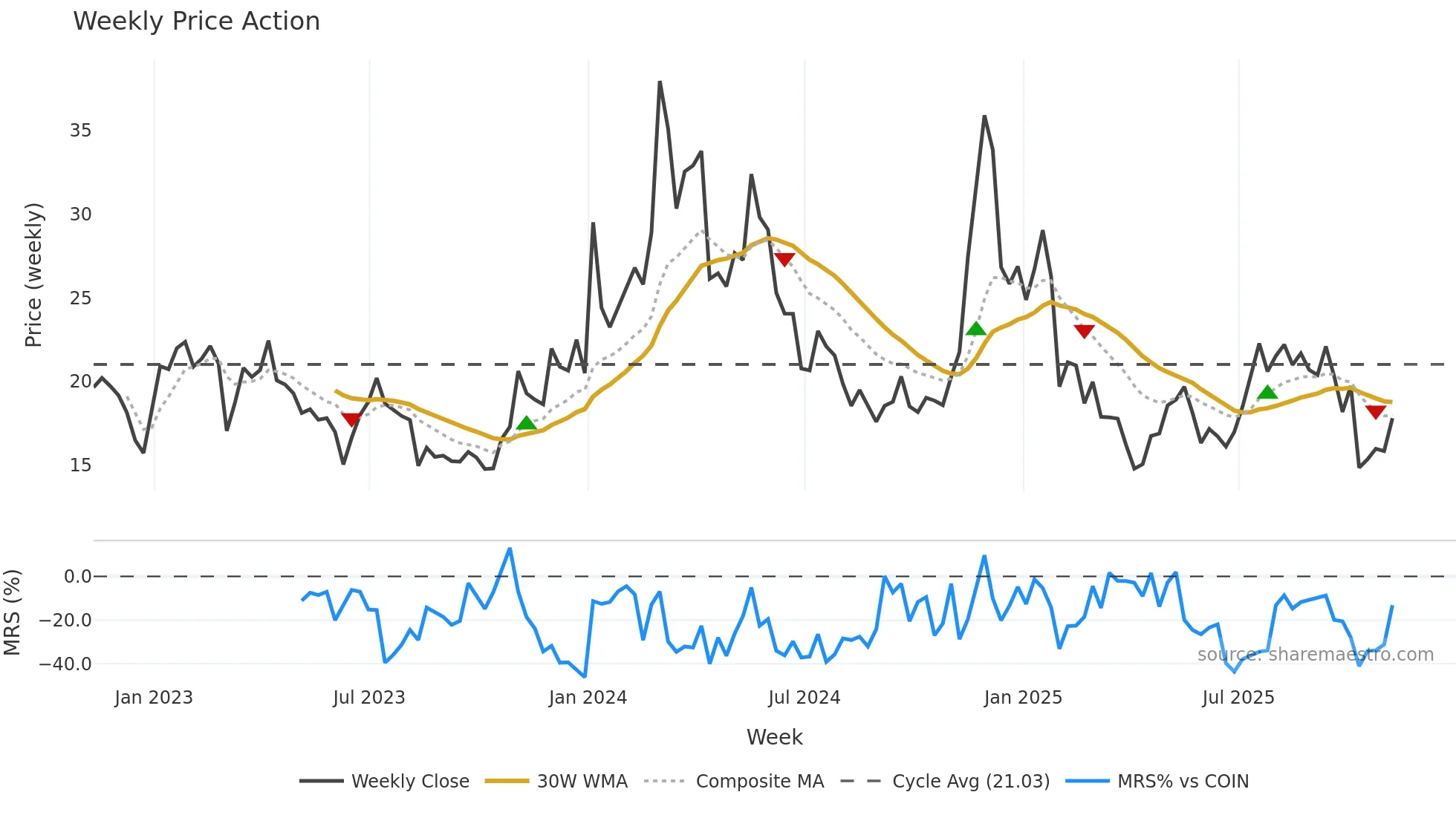 ETC-USD weekly Price Action chart, closing 2025-11-07
