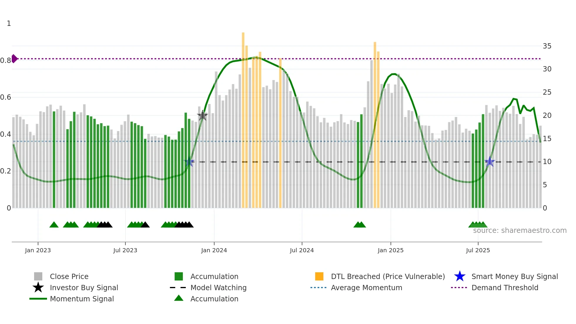 ETC-USD weekly Smart Money chart