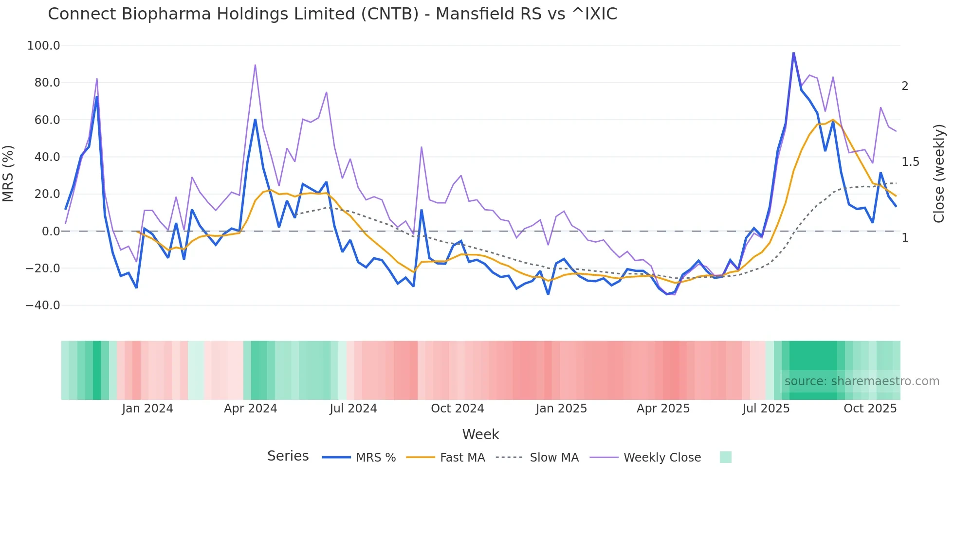 CNTB Mansfield Relative Strength chart