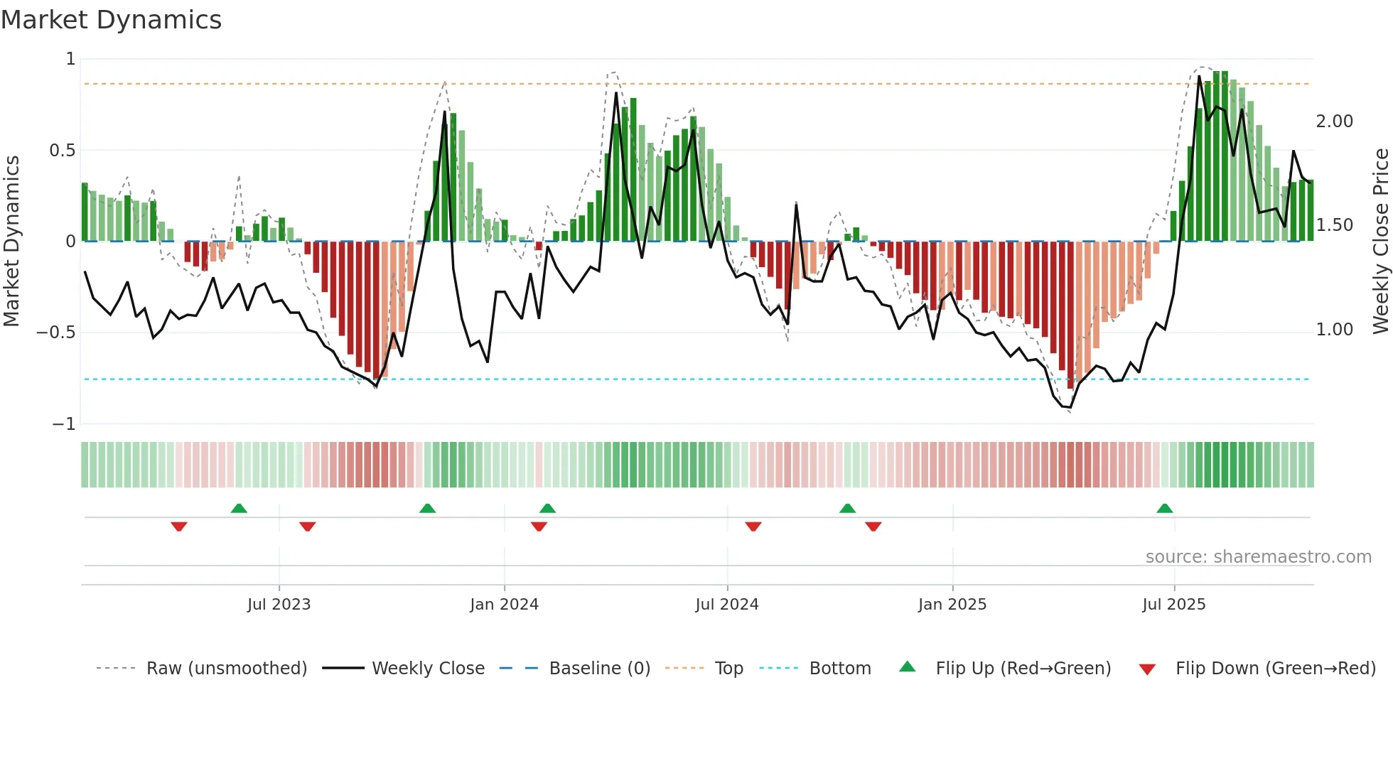 CNTB weekly Market Dynamics chart