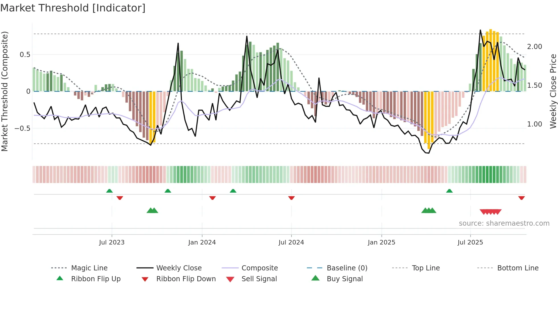 CNTB weekly Market Threshold chart