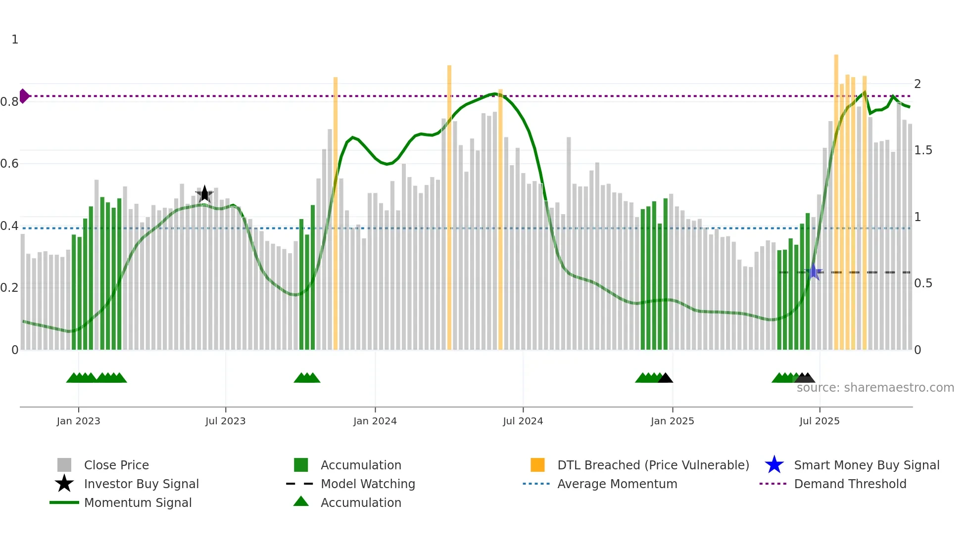 CNTB weekly Smart Money chart