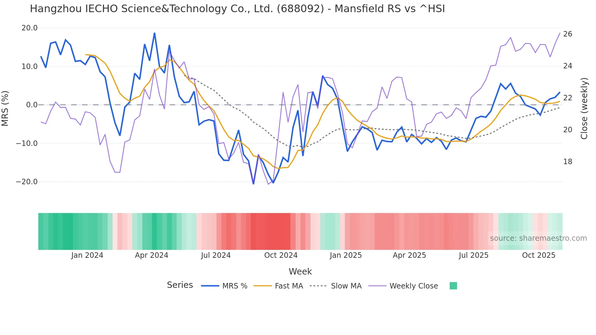 688092 Mansfield Relative Strength chart