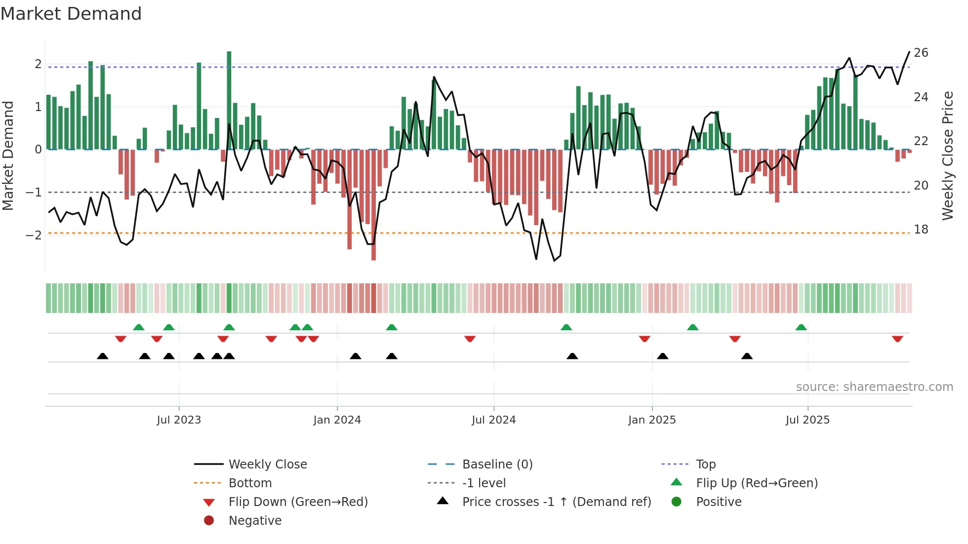 688092 weekly Market Demand chart