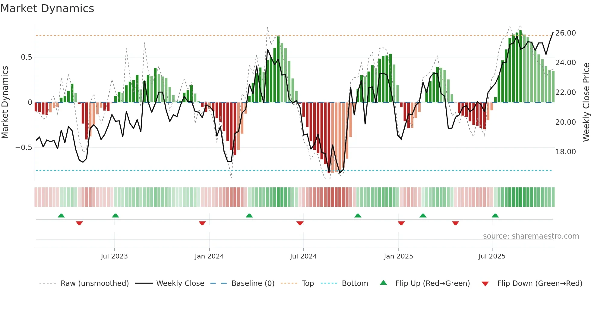 688092 weekly Market Dynamics chart
