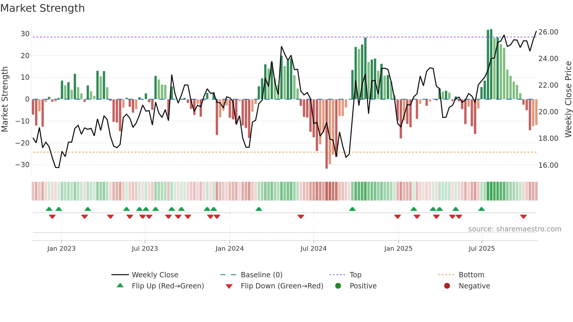 688092 weekly Market Strength chart