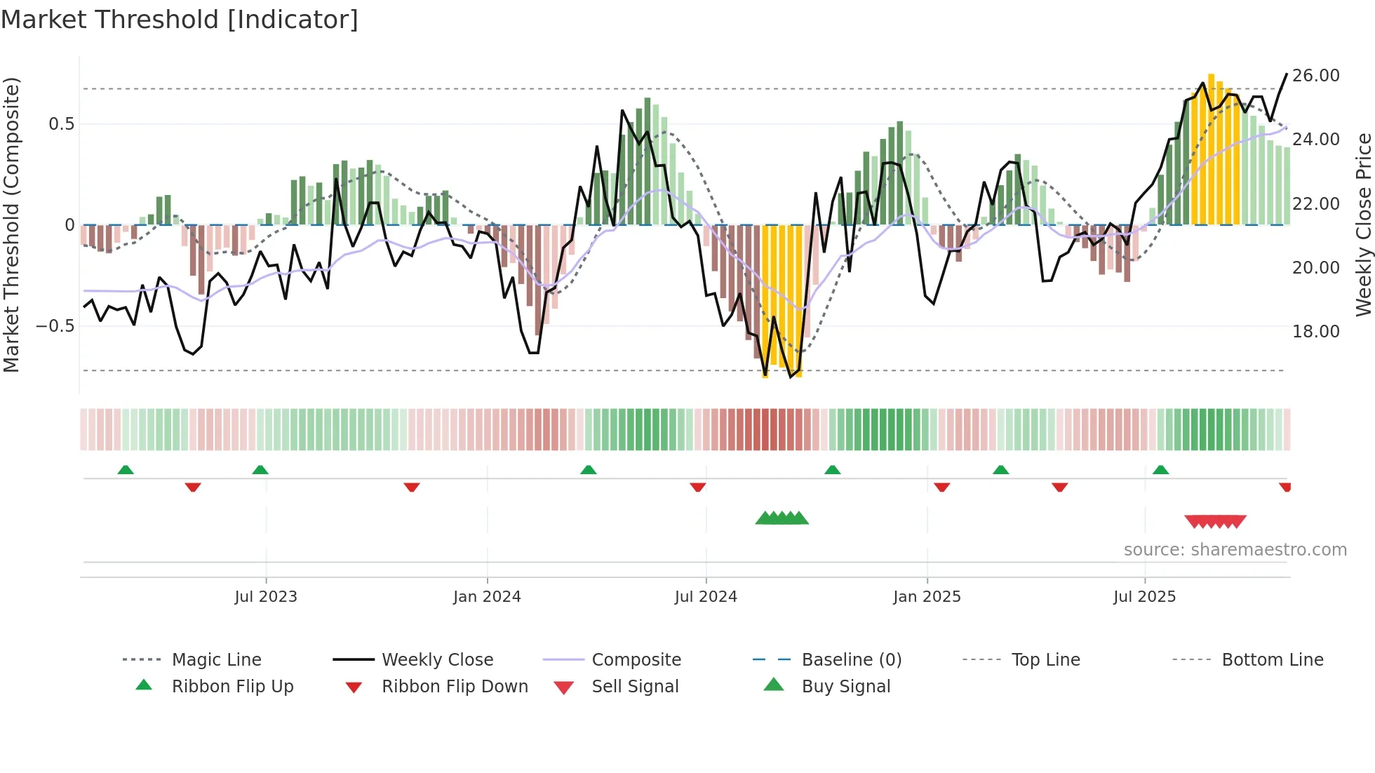 688092 weekly Market Threshold chart