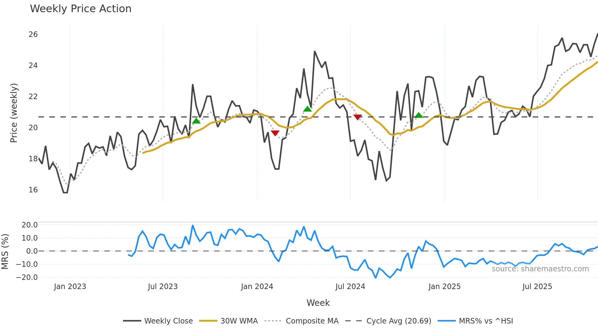 688092 weekly Price Action chart, closing 2025-10-27