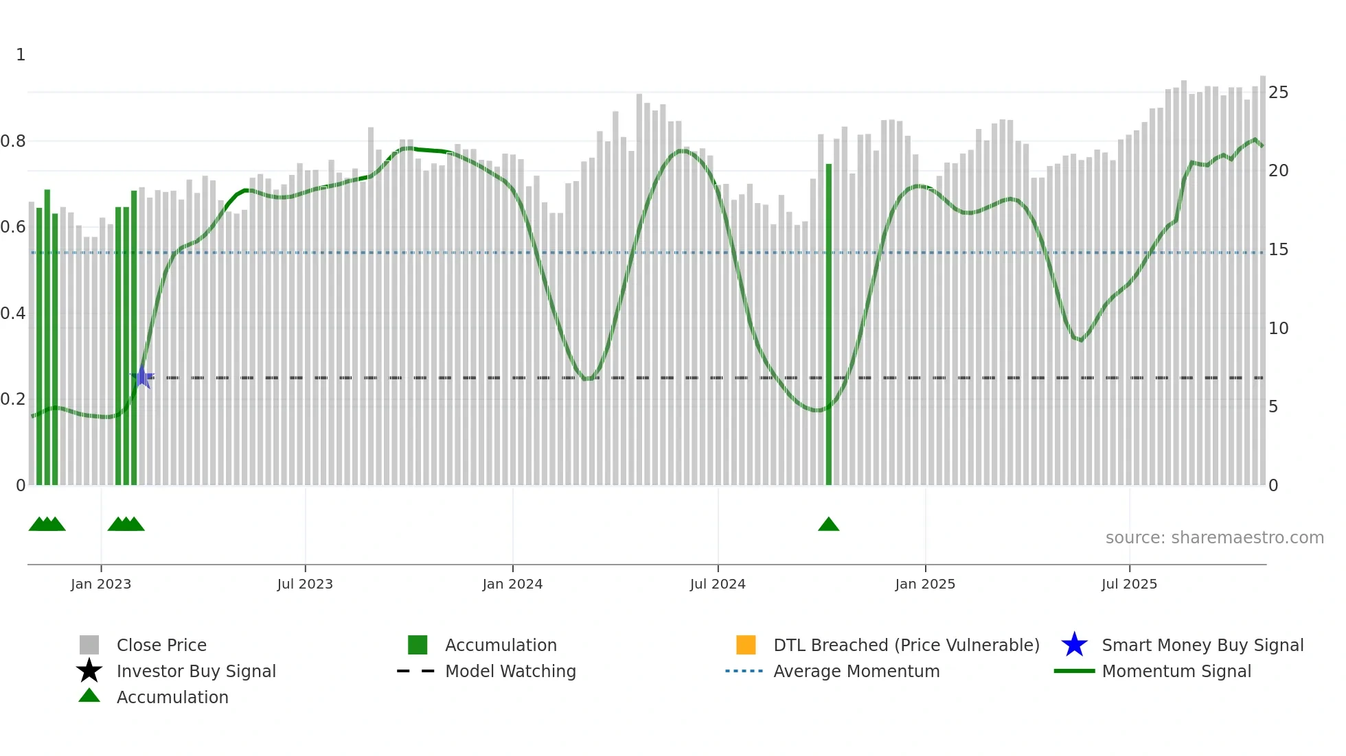 688092 weekly Smart Money chart