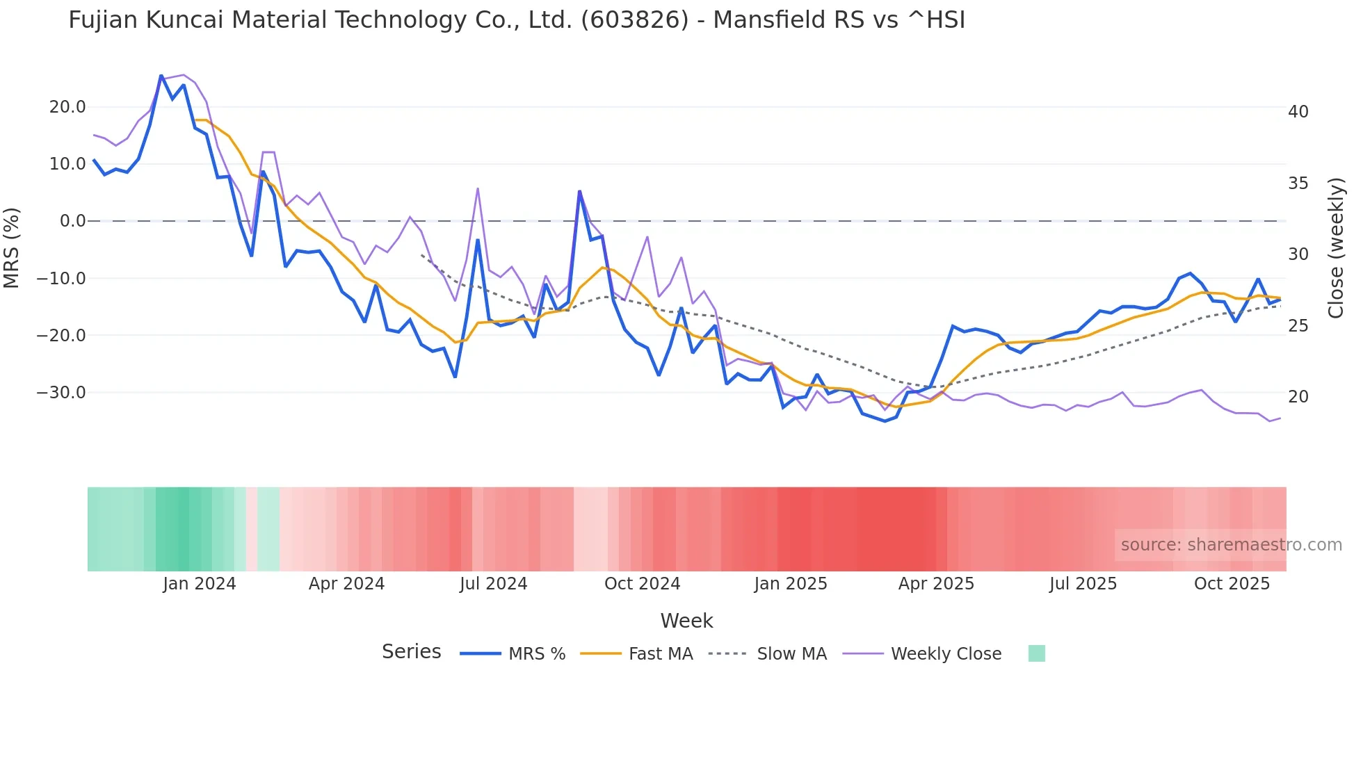 603826 Mansfield Relative Strength chart