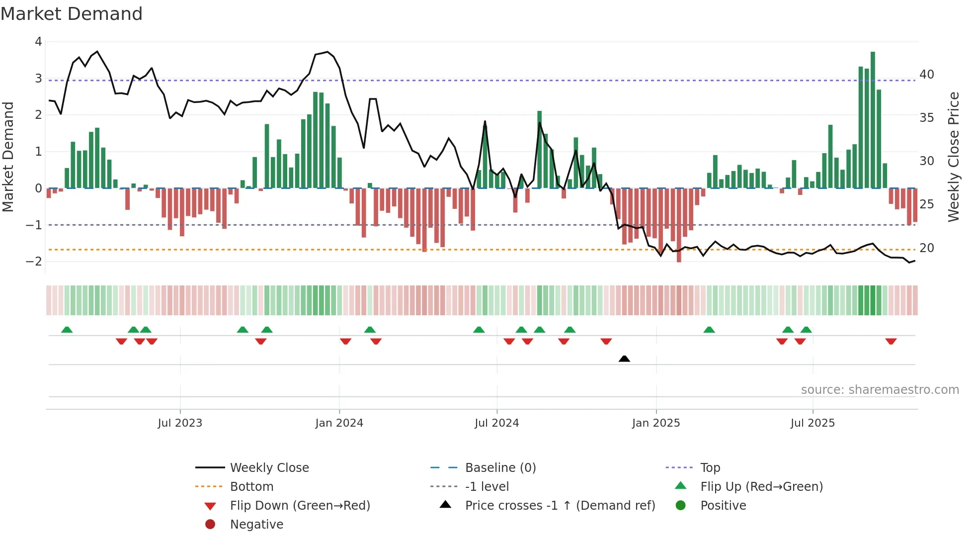 603826 weekly Market Demand chart