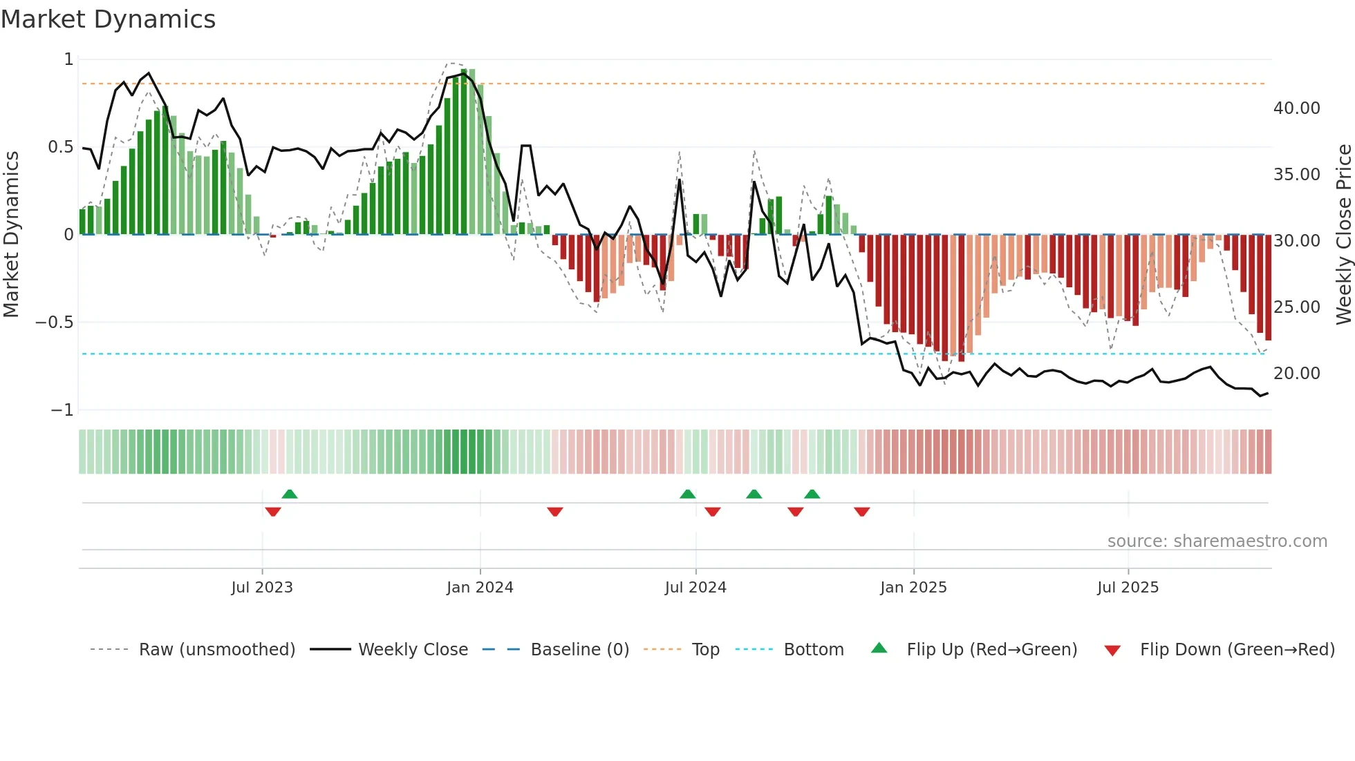 603826 weekly Market Dynamics chart