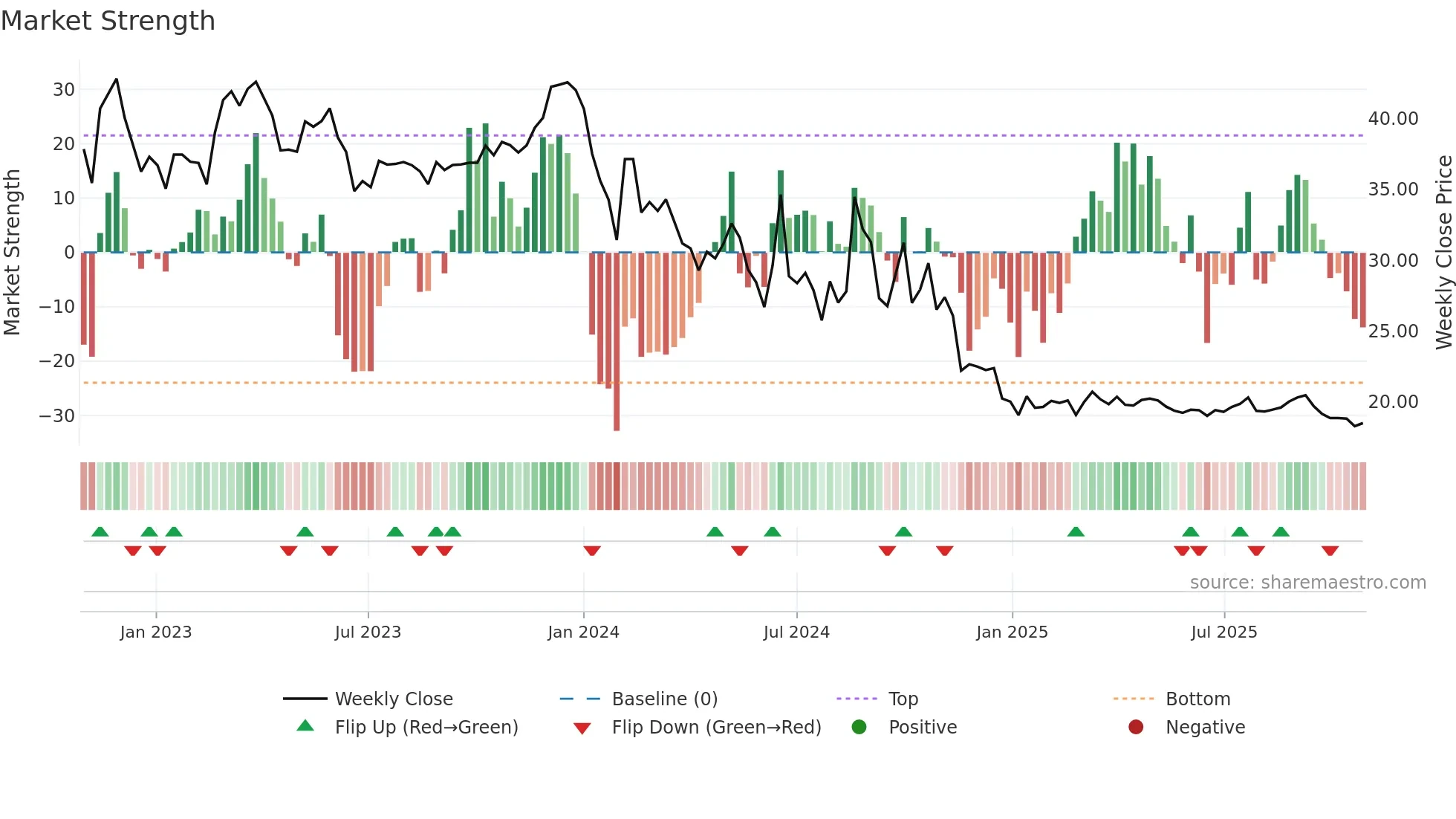 603826 weekly Market Strength chart